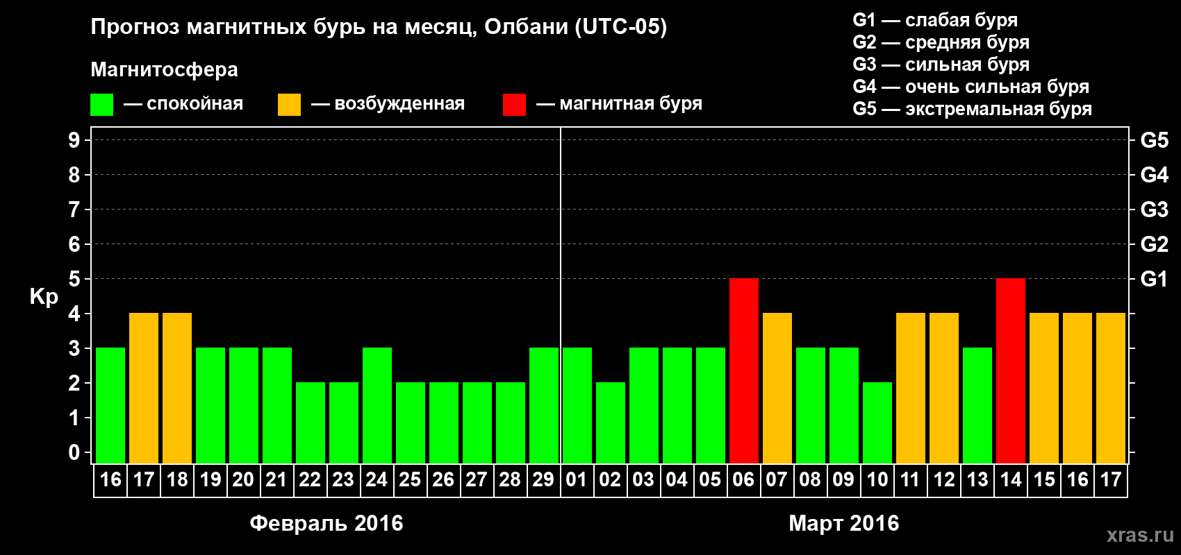 Прогноз максимального суточного геомагнитного индекса Kp на <b>1 месяц</b> (31 день) <b>с 16 февраля по 17 марта 2016 г</b>
