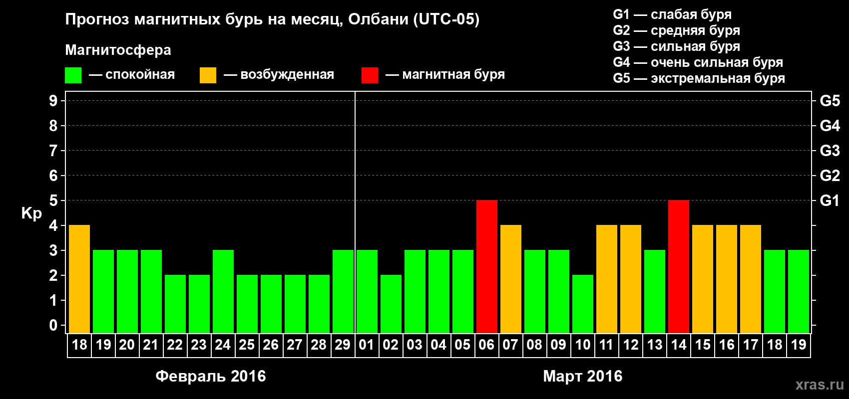 Прогноз максимального суточного геомагнитного индекса Kp на <b>1 месяц</b> (31 день) <b>с 18 февраля по 19 марта 2016 г</b>