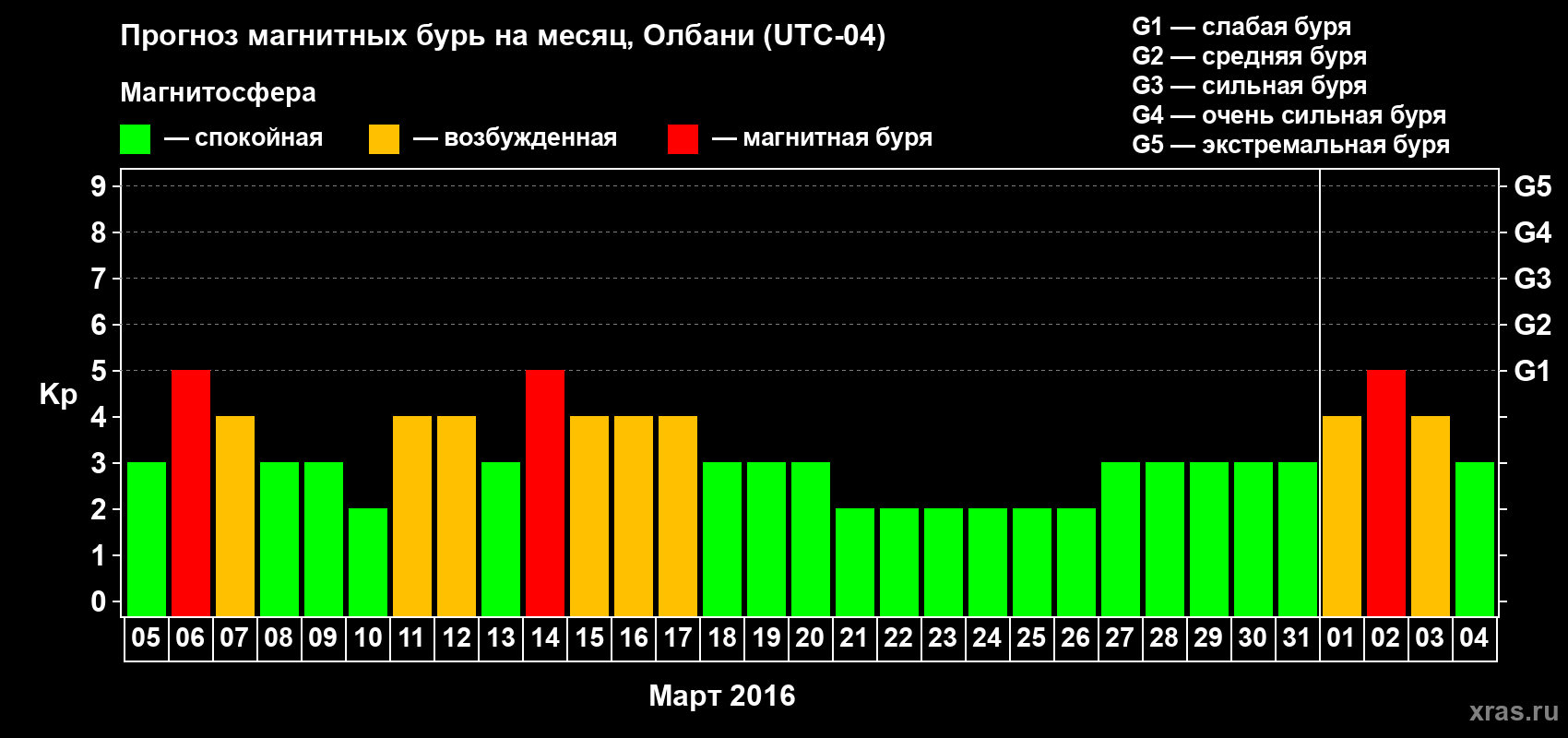 Прогноз максимального суточного геомагнитного индекса Kp на <b>1 месяц</b> (31 день) <b>с 05 марта по 04 апреля 2016 г</b>