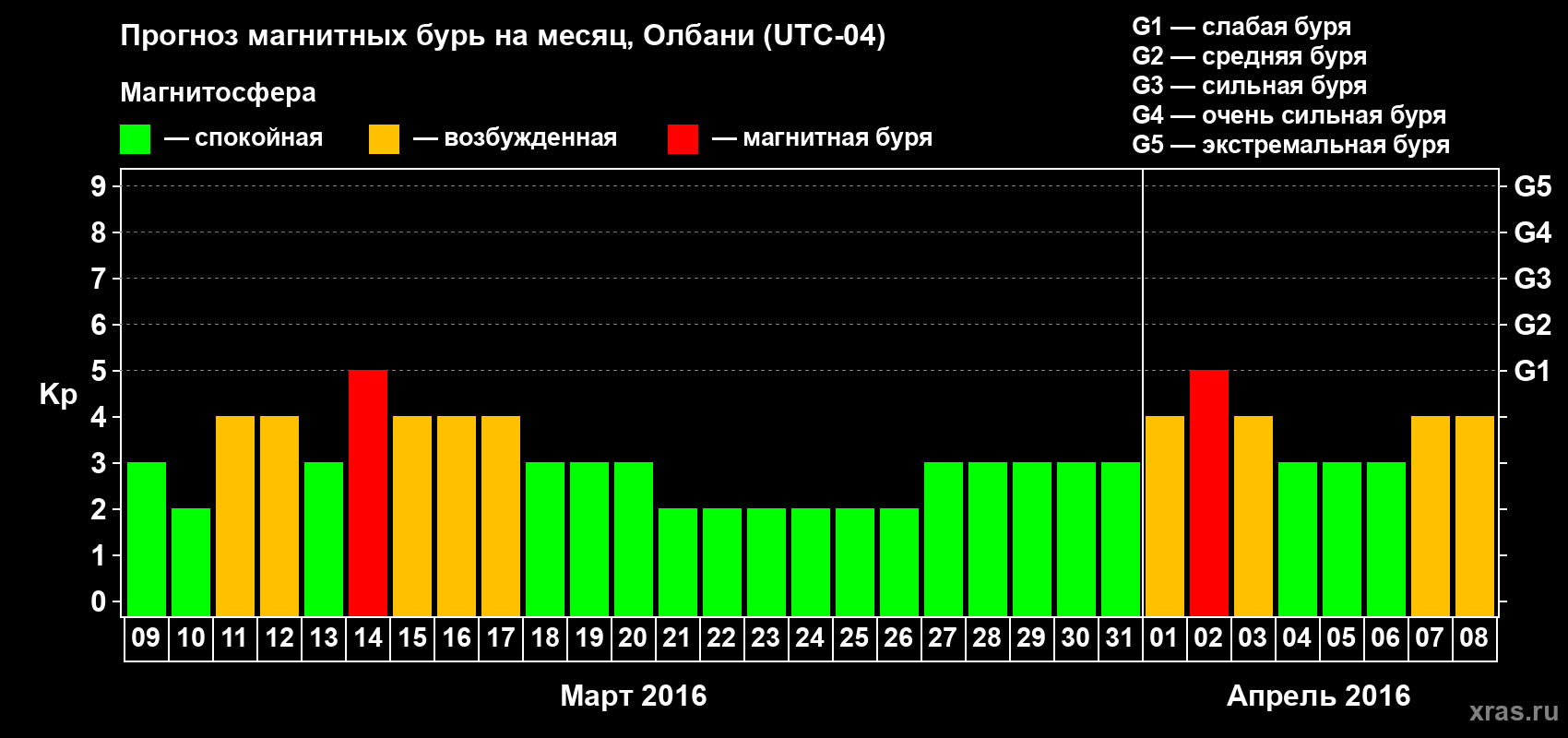 Прогноз максимального суточного геомагнитного индекса Kp на <b>1 месяц</b> (31 день) <b>с 09 марта по 08 апреля 2016 г</b>