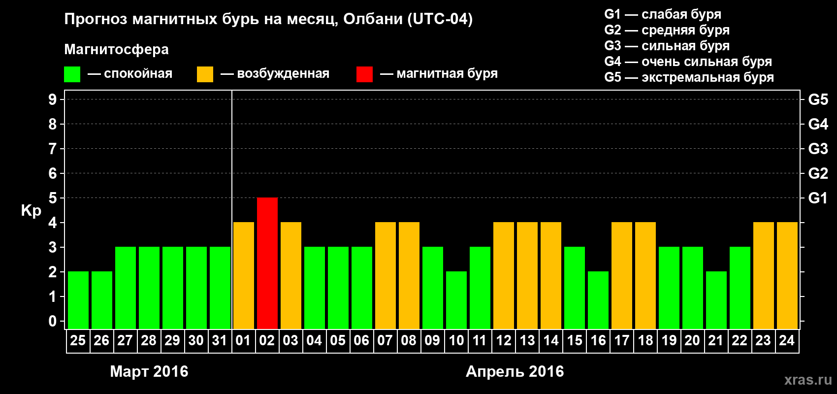 Прогноз максимального суточного геомагнитного индекса Kp на <b>1 месяц</b> (31 день) <b>с 25 марта по 24 апреля 2016 г</b>