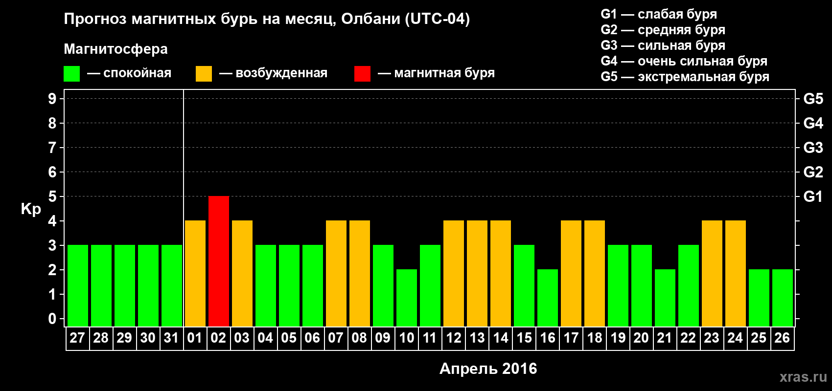 Прогноз максимального суточного геомагнитного индекса Kp на <b>1 месяц</b> (31 день) <b>с 27 марта по 26 апреля 2016 г</b>