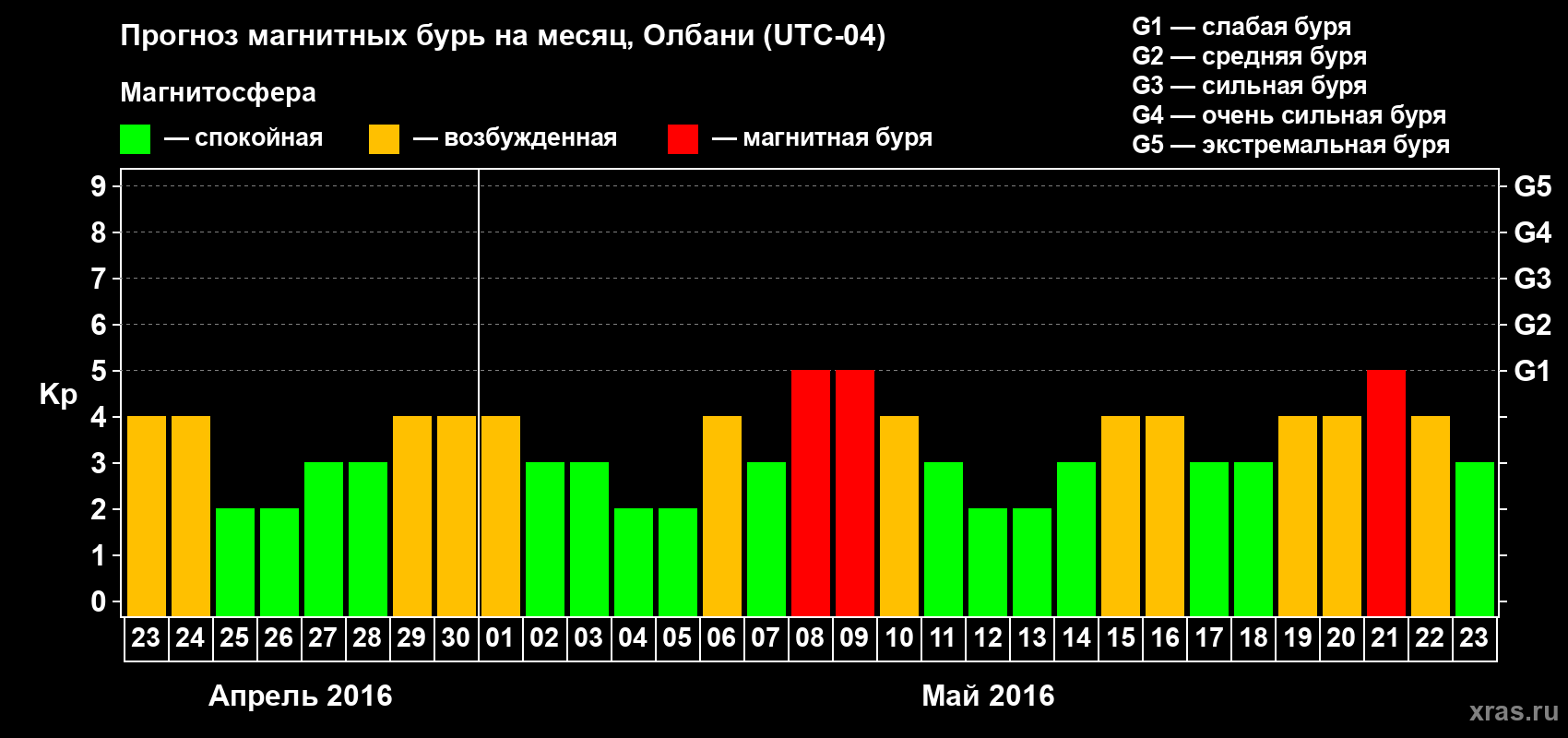 Прогноз максимального суточного геомагнитного индекса Kp на <b>1 месяц</b> (31 день) <b>с 23 апреля по 23 мая 2016 г</b>