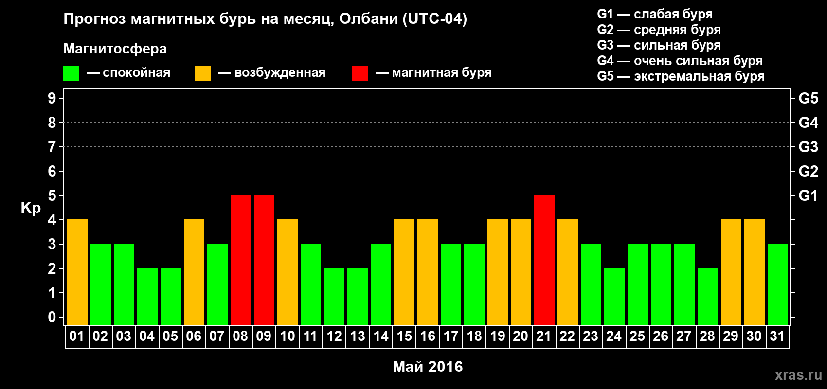 Прогноз максимального суточного геомагнитного индекса Kp на <b>1 месяц</b> (31 день) <b>с 01 мая по 31 мая 2016 г</b>
