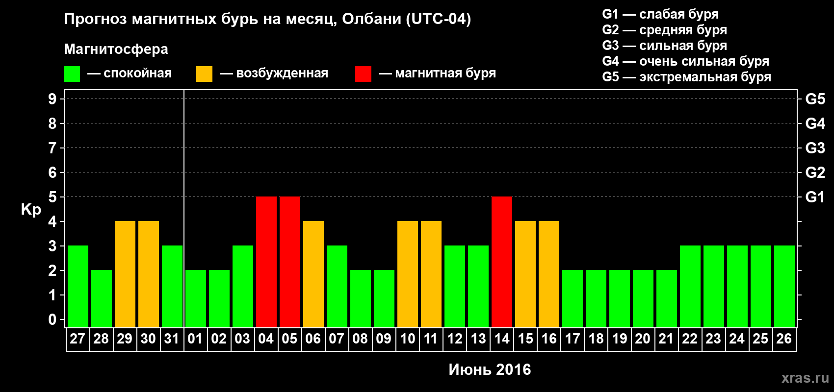 Прогноз максимального суточного геомагнитного индекса Kp на <b>1 месяц</b> (31 день) <b>с 27 мая по 26 июня 2016 г</b>