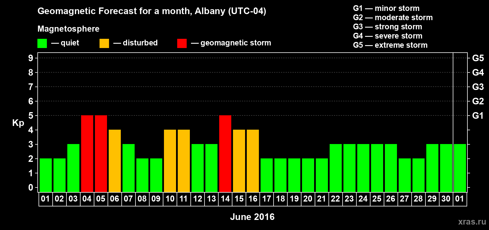 Forecast of the daily maximal value of geomagnetic index Kp for <b>1 month</b> (31 days) <b>from Jun 01, 2016 to Jul 01, 2016</b>