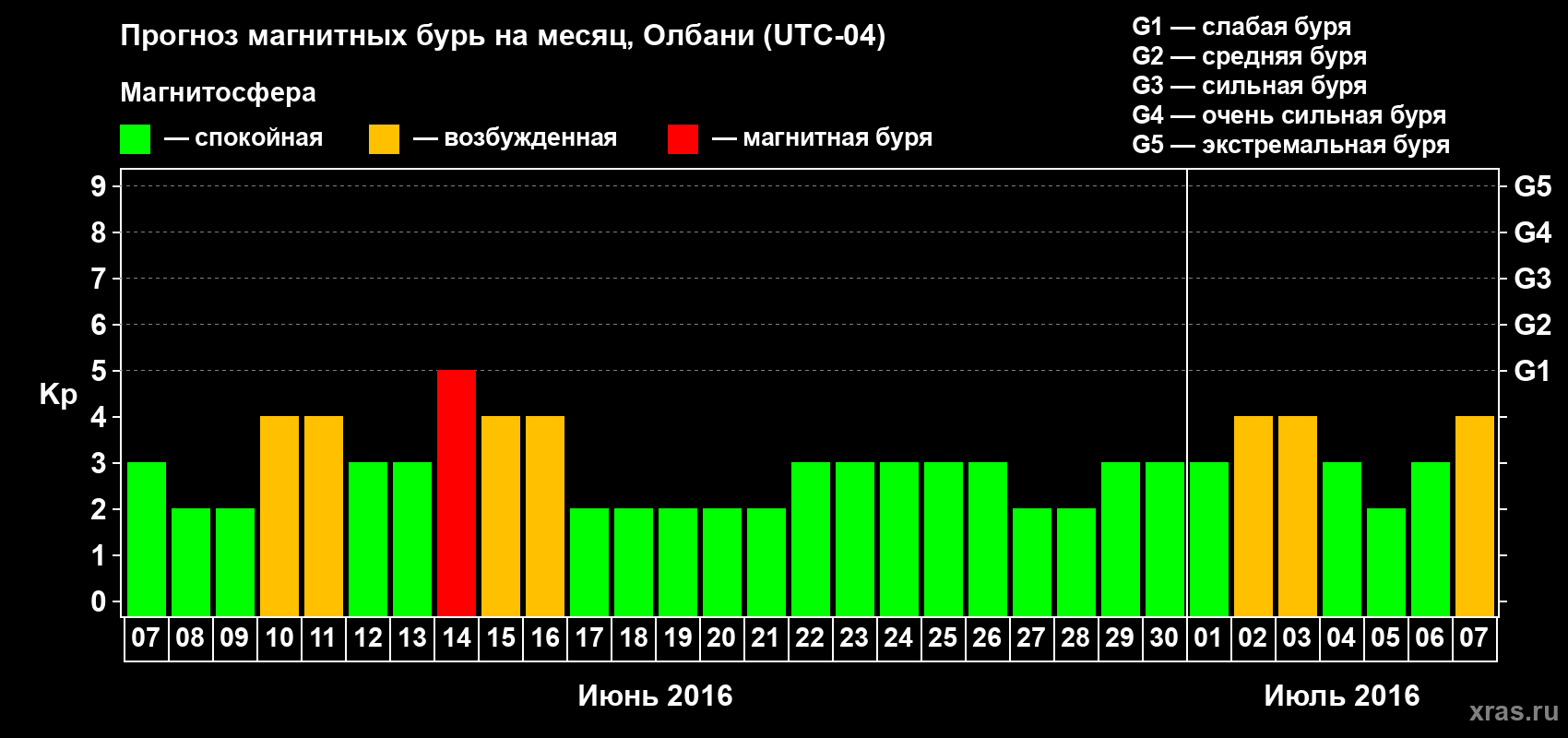Прогноз максимального суточного геомагнитного индекса Kp на <b>1 месяц</b> (31 день) <b>с 07 июня по 07 июля 2016 г</b>