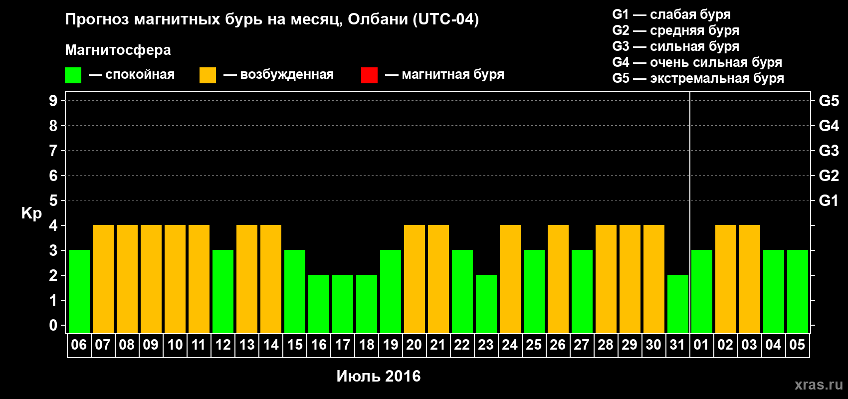 Прогноз максимального суточного геомагнитного индекса Kp на <b>1 месяц</b> (31 день) <b>с 06 июля по 05 августа 2016 г</b>