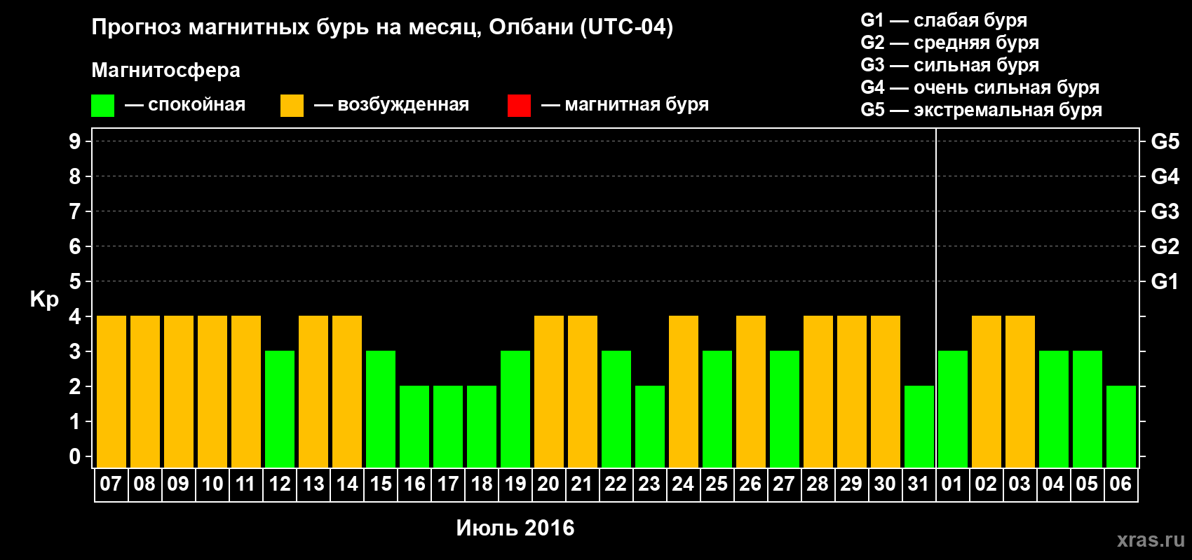Прогноз максимального суточного геомагнитного индекса Kp на <b>1 месяц</b> (31 день) <b>с 07 июля по 06 августа 2016 г</b>