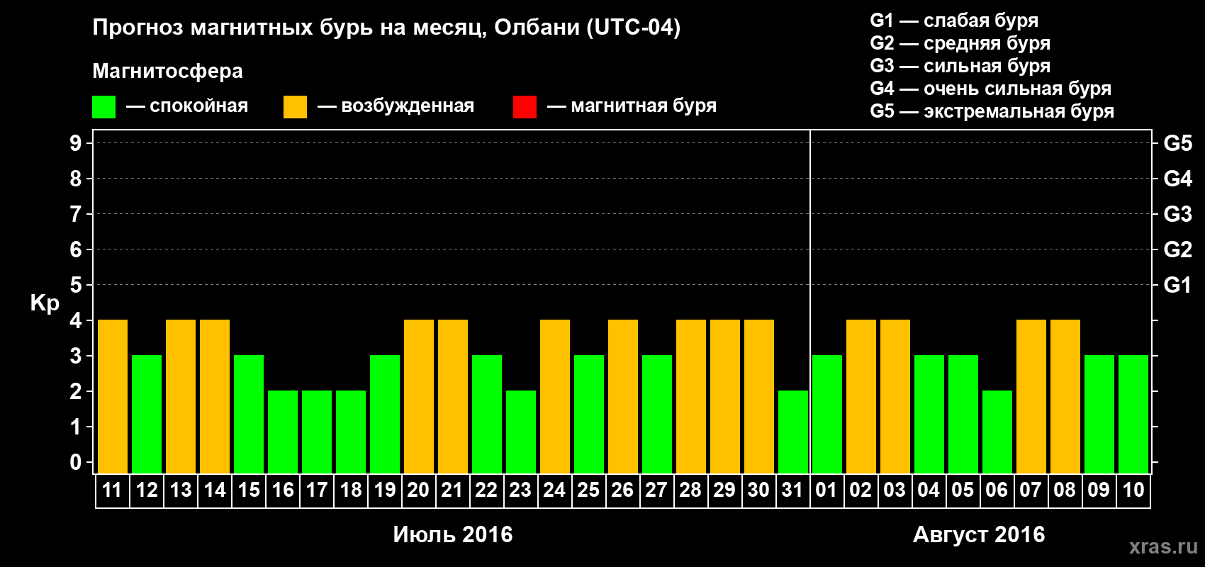 Прогноз максимального суточного геомагнитного индекса Kp на <b>1 месяц</b> (31 день) <b>с 11 июля по 10 августа 2016 г</b>
