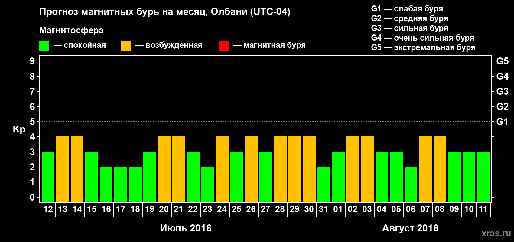 Прогноз максимального суточного геомагнитного индекса Kp на <b>1 месяц</b> (31 день) <b>с 12 июля по 11 августа 2016 г</b>