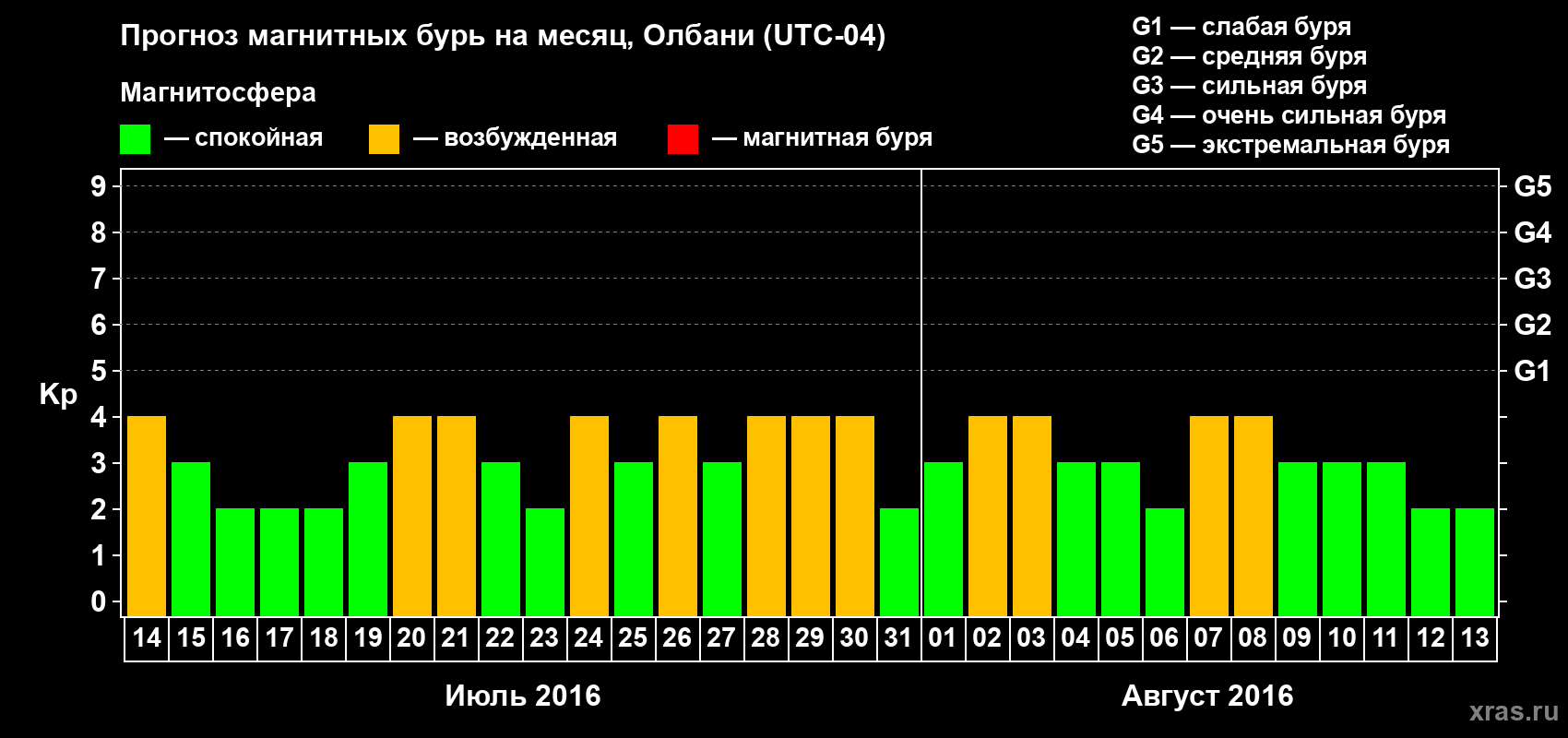 Прогноз максимального суточного геомагнитного индекса Kp на <b>1 месяц</b> (31 день) <b>с 14 июля по 13 августа 2016 г</b>