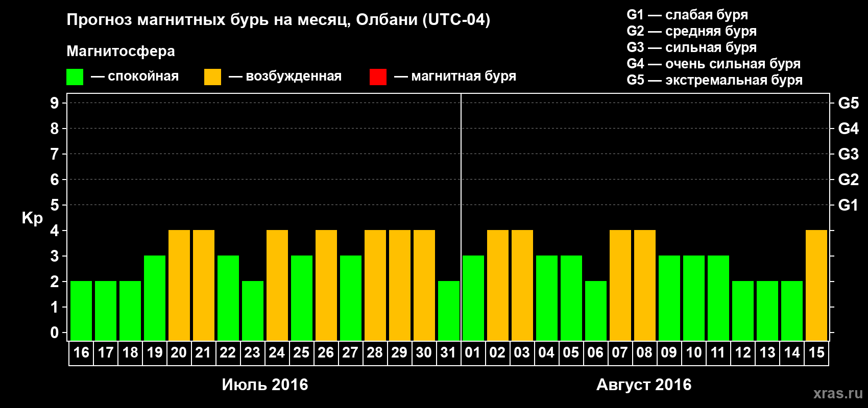 Прогноз максимального суточного геомагнитного индекса Kp на <b>1 месяц</b> (31 день) <b>с 16 июля по 15 августа 2016 г</b>