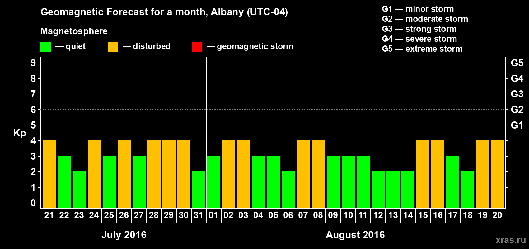 Forecast of the daily maximal value of geomagnetic index Kp for <b>1 month</b> (31 days) <b>from Jul 21, 2016 to Aug 20, 2016</b>