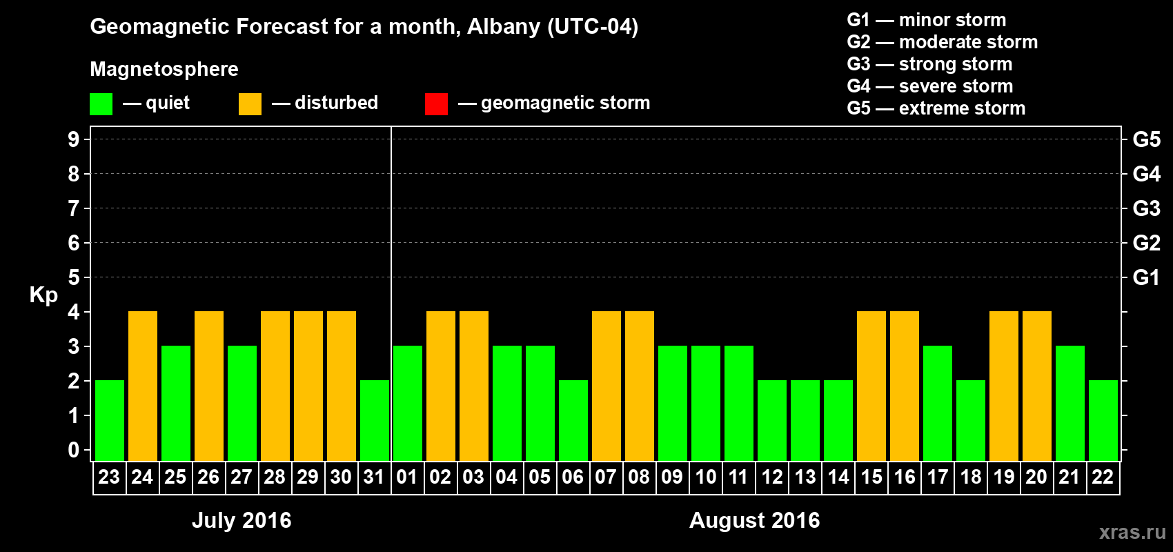 Forecast of the daily maximal value of geomagnetic index Kp for <b>1 month</b> (31 days) <b>from Jul 23, 2016 to Aug 22, 2016</b>