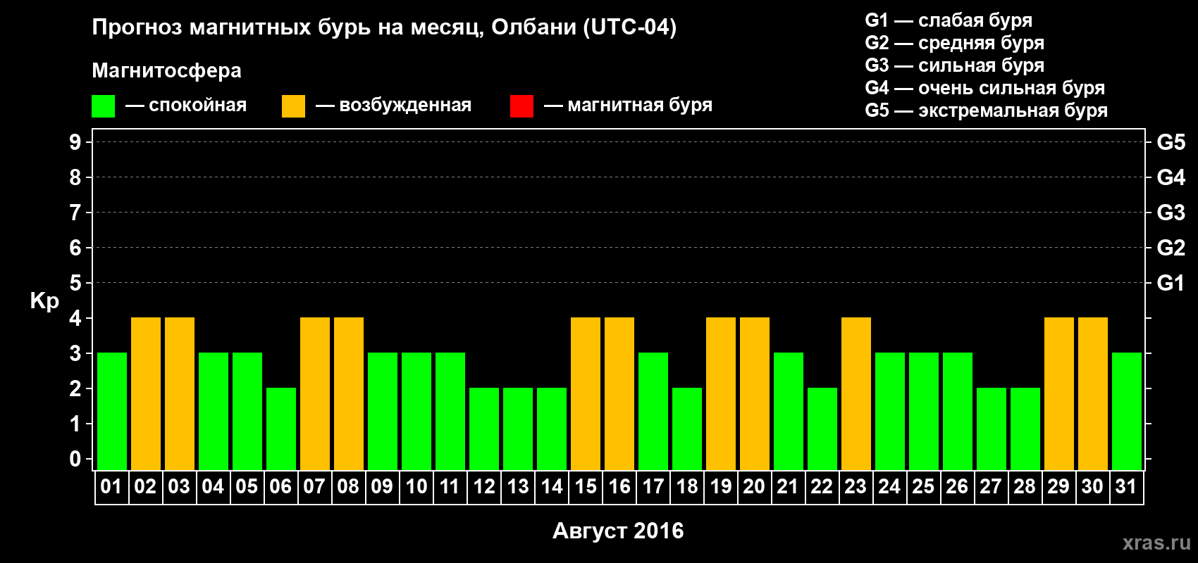 Прогноз максимального суточного геомагнитного индекса Kp на <b>1 месяц</b> (31 день) <b>с 01 августа по 31 августа 2016 г</b>