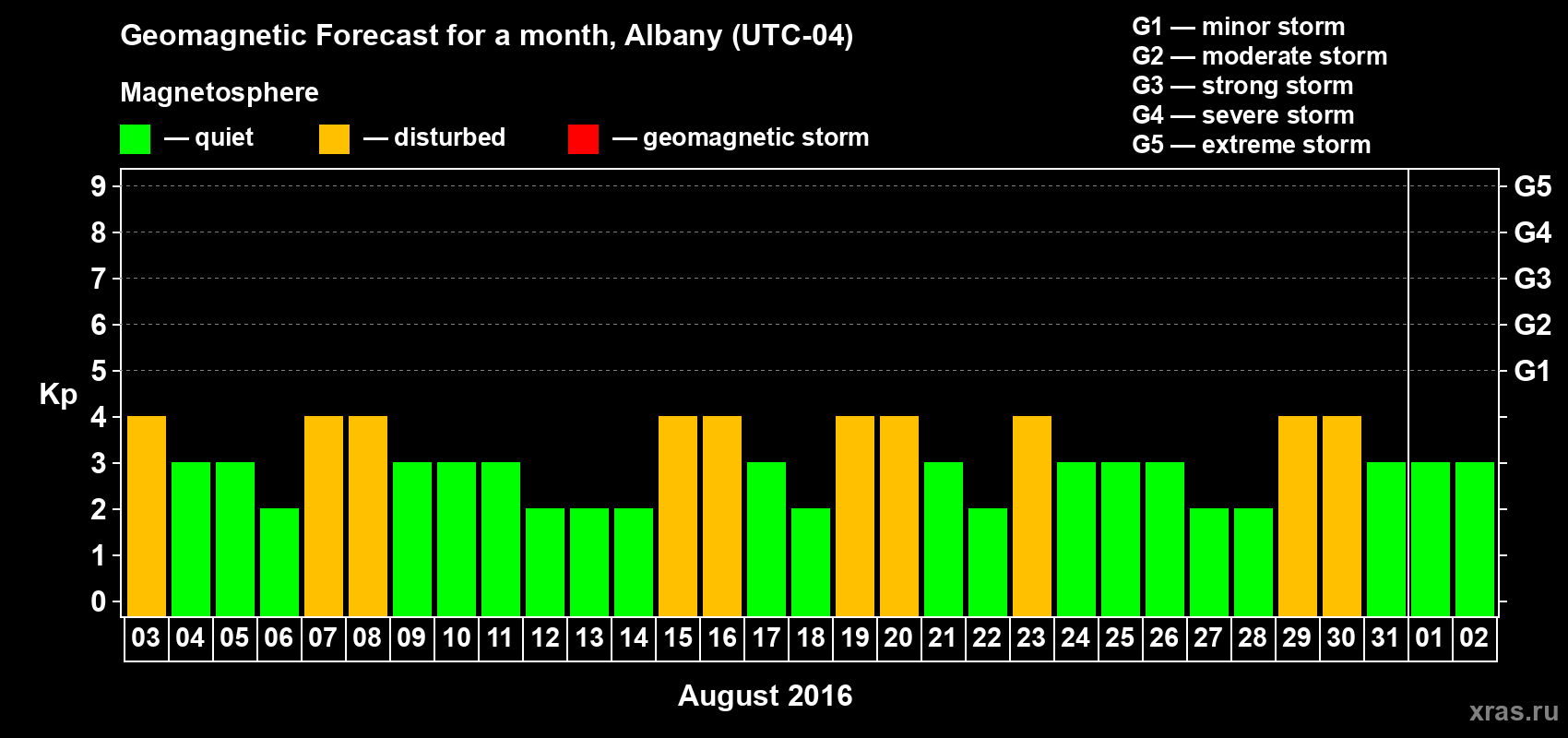 Forecast of the daily maximal value of geomagnetic index Kp for <b>1 month</b> (31 days) <b>from Aug 03, 2016 to Sep 02, 2016</b>