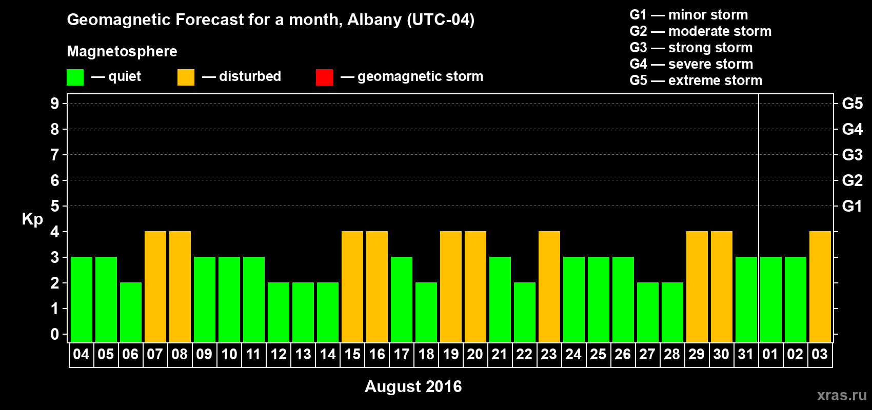 Forecast of the daily maximal value of geomagnetic index Kp for <b>1 month</b> (31 days) <b>from Aug 04, 2016 to Sep 03, 2016</b>