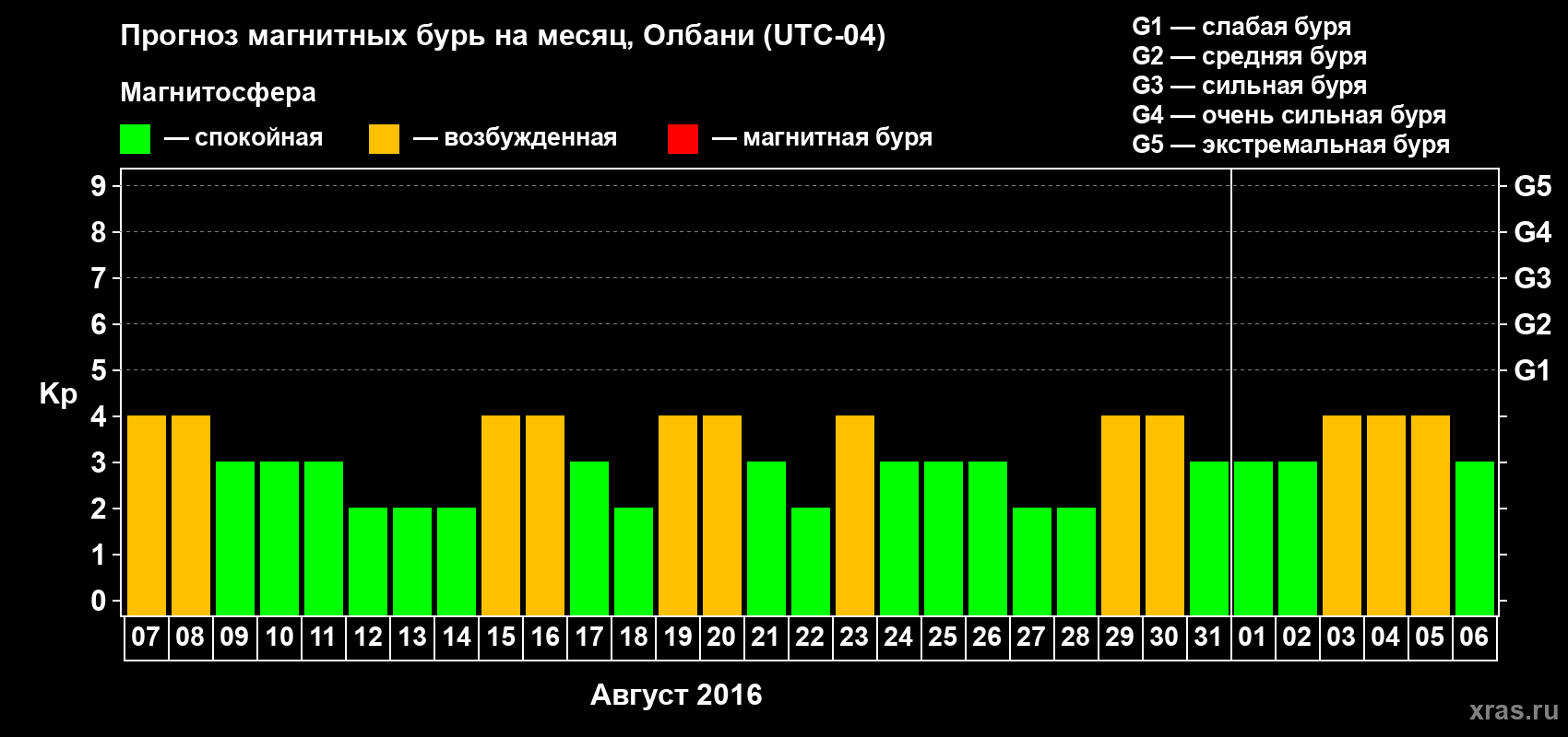 Прогноз максимального суточного геомагнитного индекса Kp на <b>1 месяц</b> (31 день) <b>с 07 августа по 06 сентября 2016 г</b>