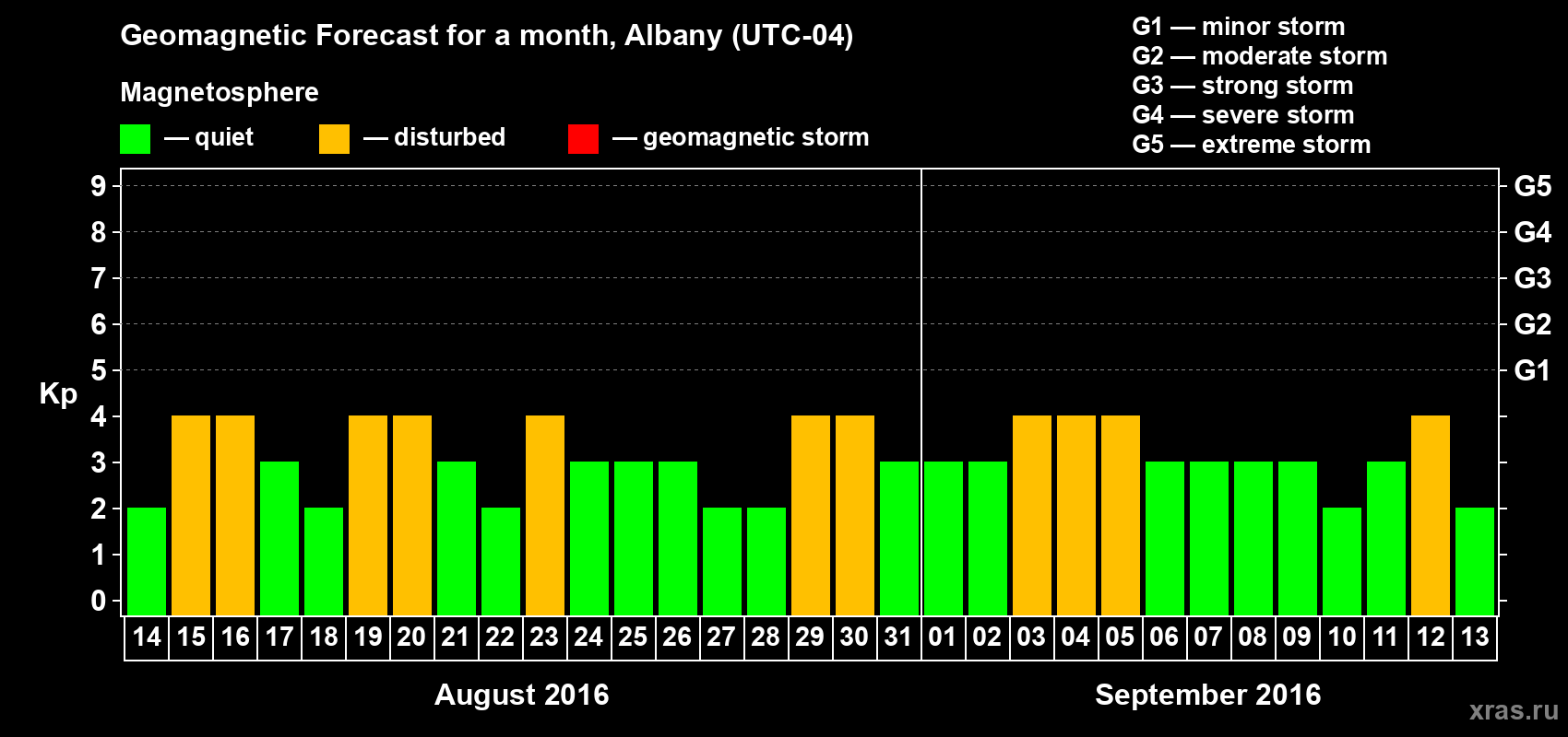 Forecast of the daily maximal value of geomagnetic index Kp for <b>1 month</b> (31 days) <b>from Aug 14, 2016 to Sep 13, 2016</b>