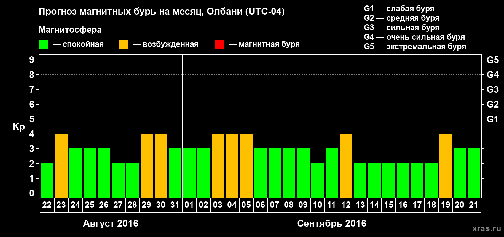 Прогноз максимального суточного геомагнитного индекса Kp на <b>1 месяц</b> (31 день) <b>с 22 августа по 21 сентября 2016 г</b>