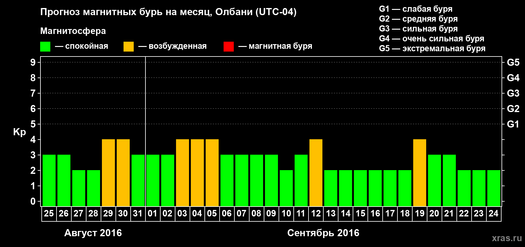 Прогноз максимального суточного геомагнитного индекса Kp на <b>1 месяц</b> (31 день) <b>с 25 августа по 24 сентября 2016 г</b>