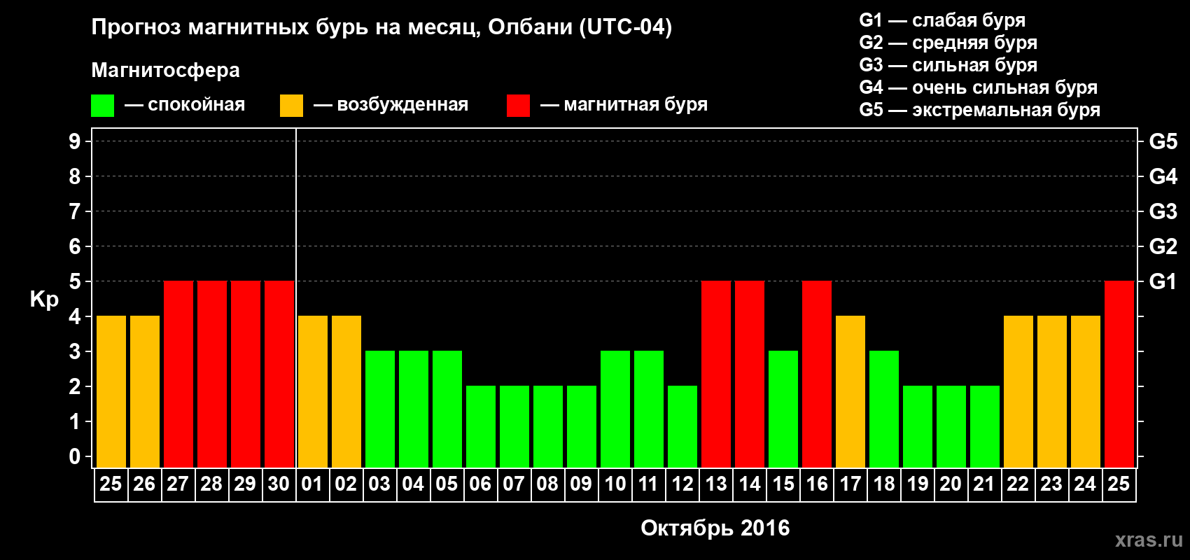 Прогноз максимального суточного геомагнитного индекса Kp на <b>1 месяц</b> (31 день) <b>с 25 сентября по 25 октября 2016 г</b>