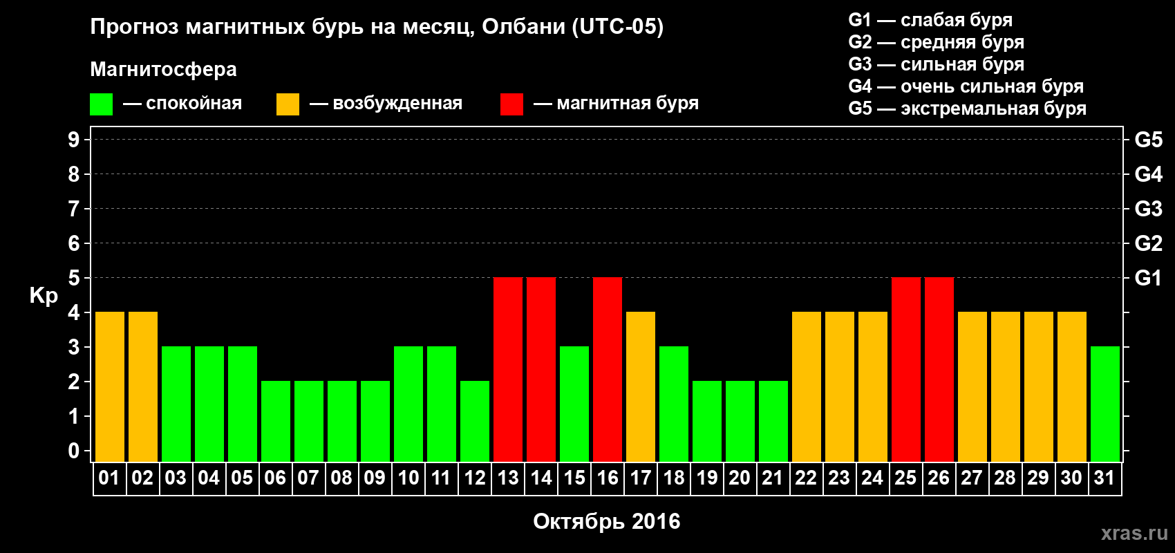 Прогноз максимального суточного геомагнитного индекса Kp на <b>1 месяц</b> (31 день) <b>с 01 октября по 31 октября 2016 г</b>