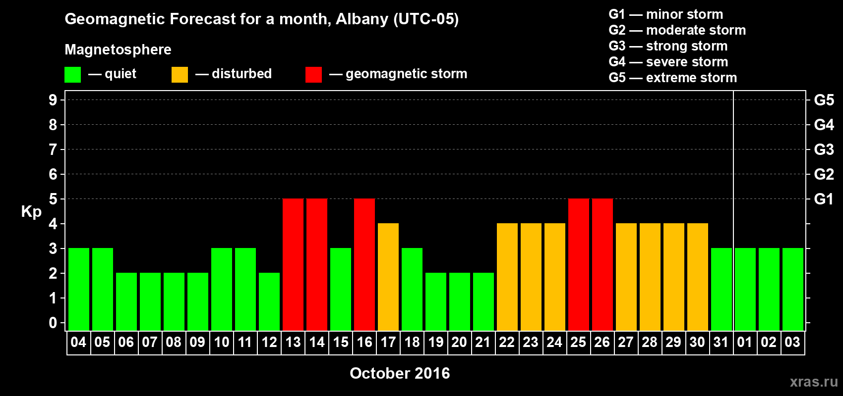 Forecast of the daily maximal value of geomagnetic index Kp for <b>1 month</b> (31 days) <b>from Oct 04, 2016 to Nov 03, 2016</b>