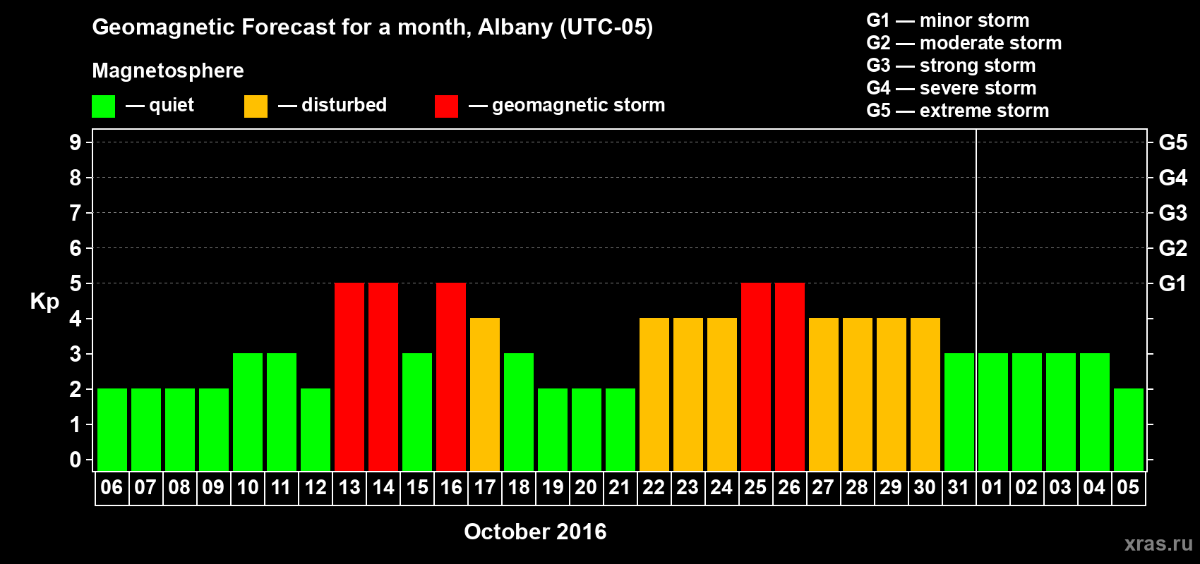Forecast of the daily maximal value of geomagnetic index Kp for <b>1 month</b> (31 days) <b>from Oct 06, 2016 to Nov 05, 2016</b>