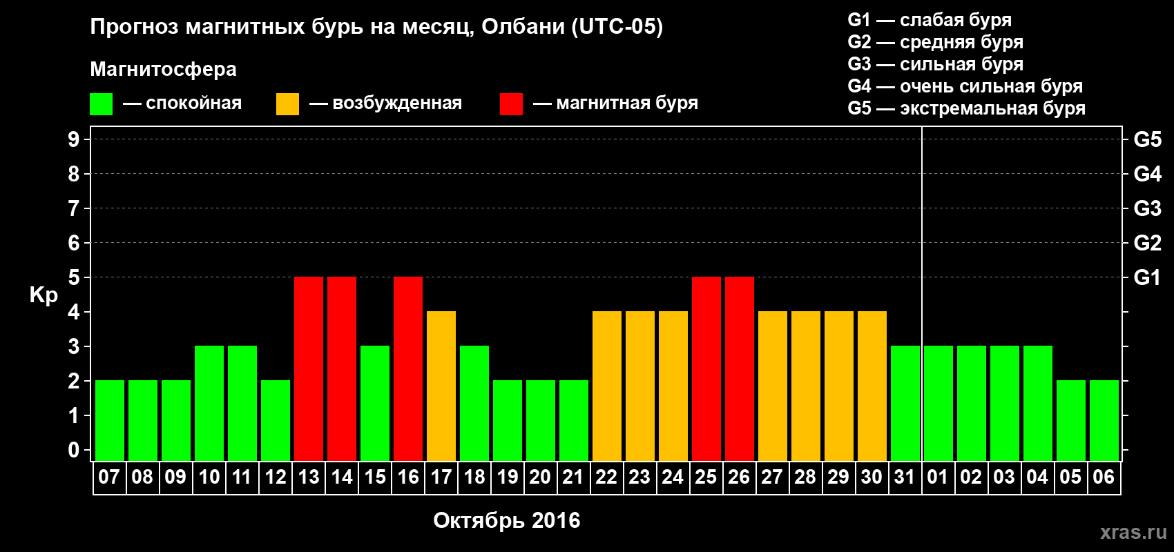 Прогноз максимального суточного геомагнитного индекса Kp на <b>1 месяц</b> (31 день) <b>с 07 октября по 06 ноября 2016 г</b>