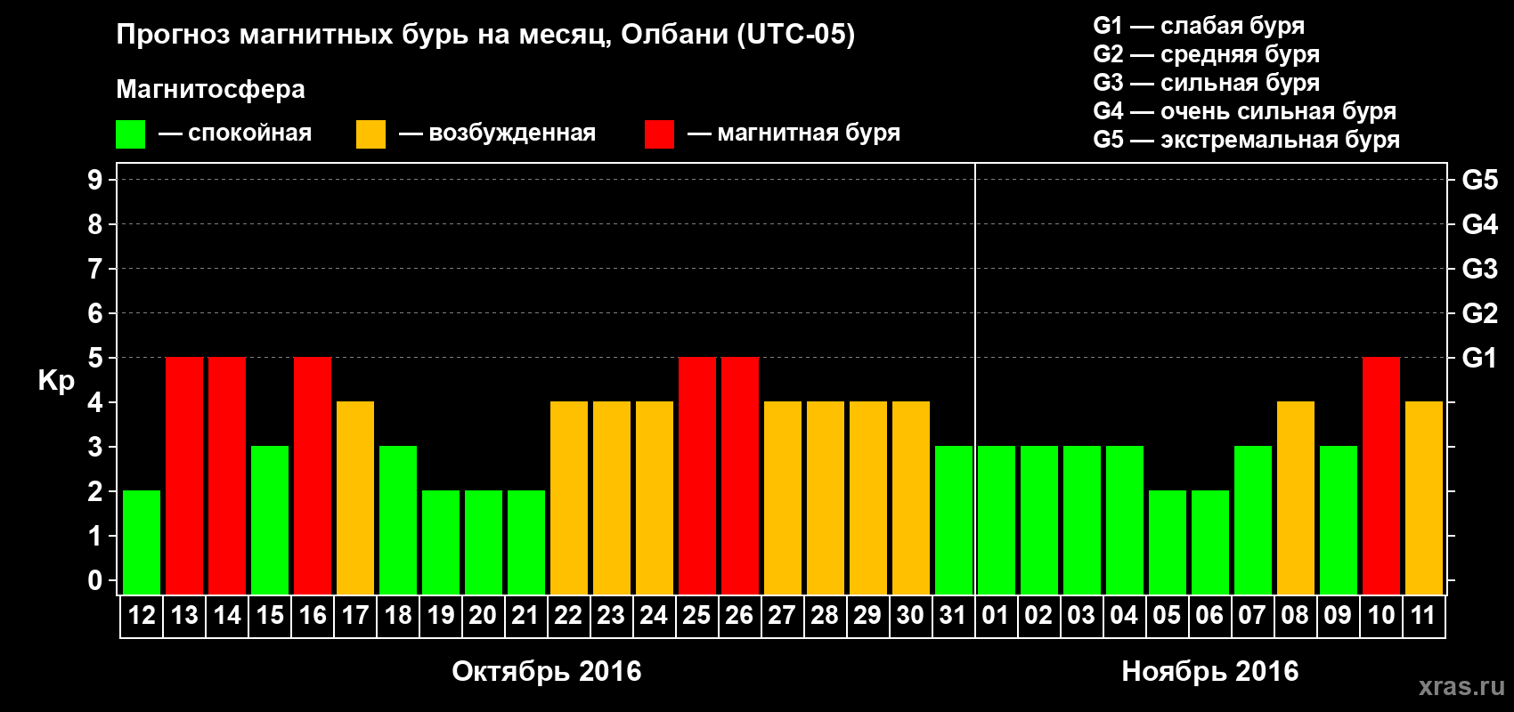 Прогноз максимального суточного геомагнитного индекса Kp на <b>1 месяц</b> (31 день) <b>с 12 октября по 11 ноября 2016 г</b>