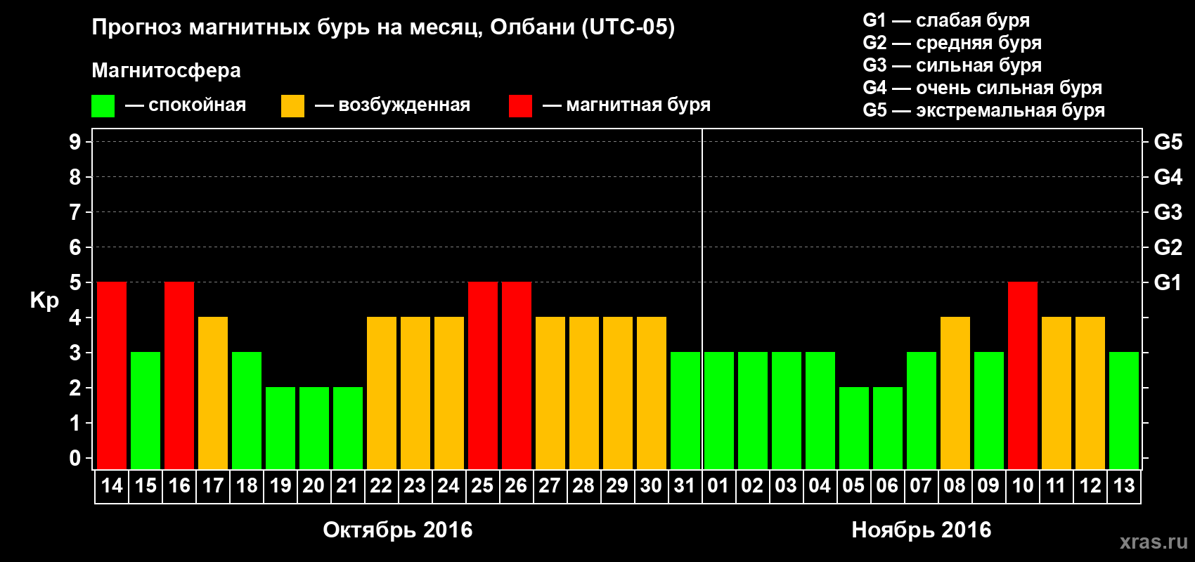 Прогноз максимального суточного геомагнитного индекса Kp на <b>1 месяц</b> (31 день) <b>с 14 октября по 13 ноября 2016 г</b>
