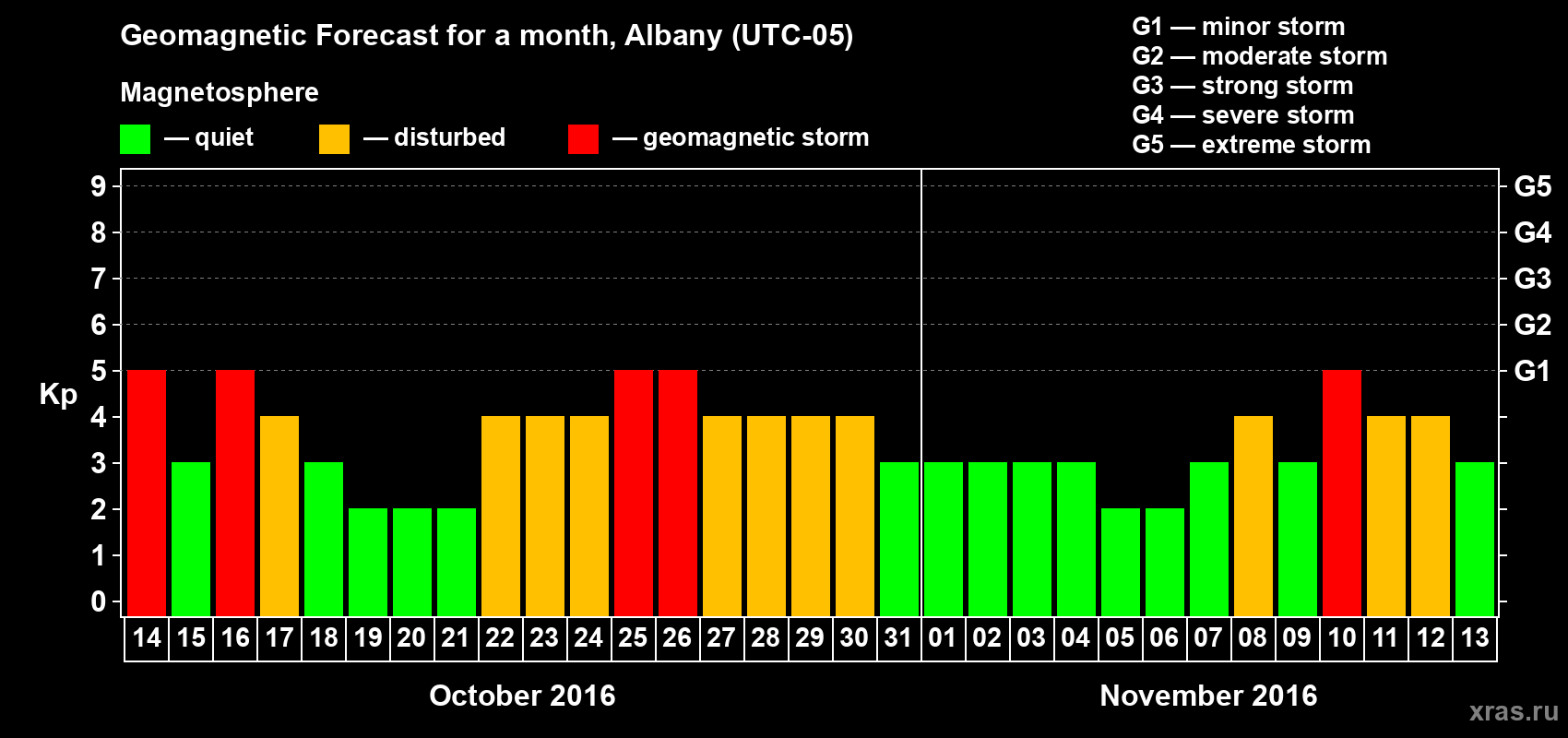 Forecast of the daily maximal value of geomagnetic index Kp for <b>1 month</b> (31 days) <b>from Oct 14, 2016 to Nov 13, 2016</b>