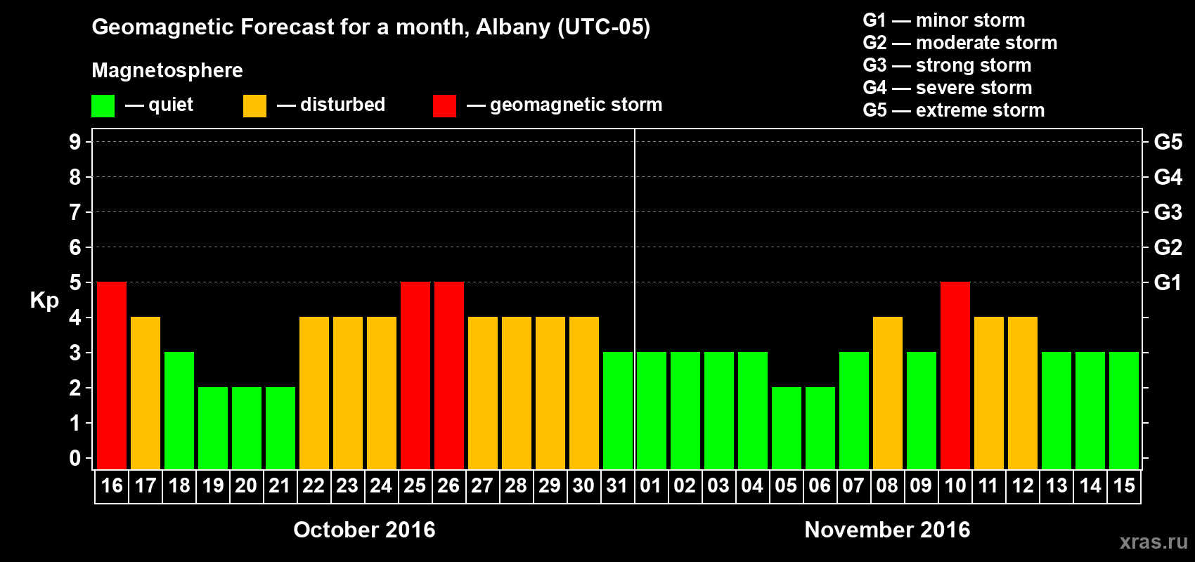 Forecast of the daily maximal value of geomagnetic index Kp for <b>1 month</b> (31 days) <b>from Oct 16, 2016 to Nov 15, 2016</b>