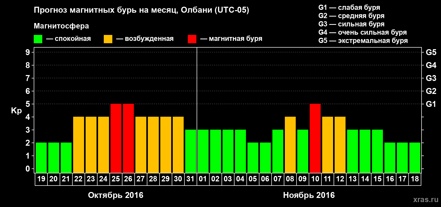 Прогноз максимального суточного геомагнитного индекса Kp на <b>1 месяц</b> (31 день) <b>с 19 октября по 18 ноября 2016 г</b>