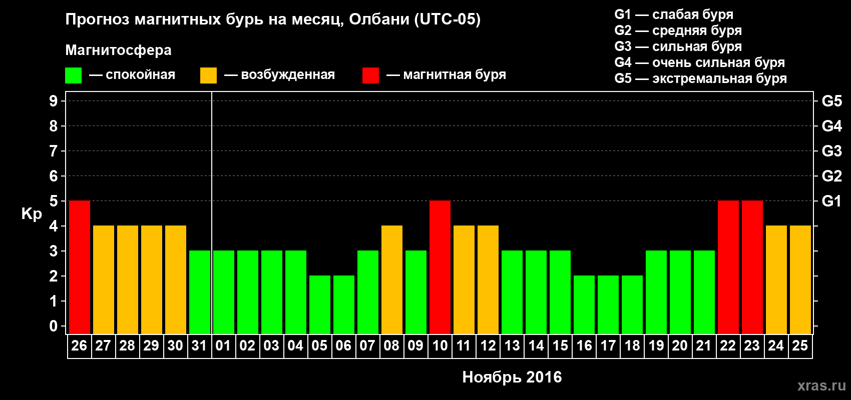 Прогноз максимального суточного геомагнитного индекса Kp на <b>1 месяц</b> (31 день) <b>с 26 октября по 25 ноября 2016 г</b>