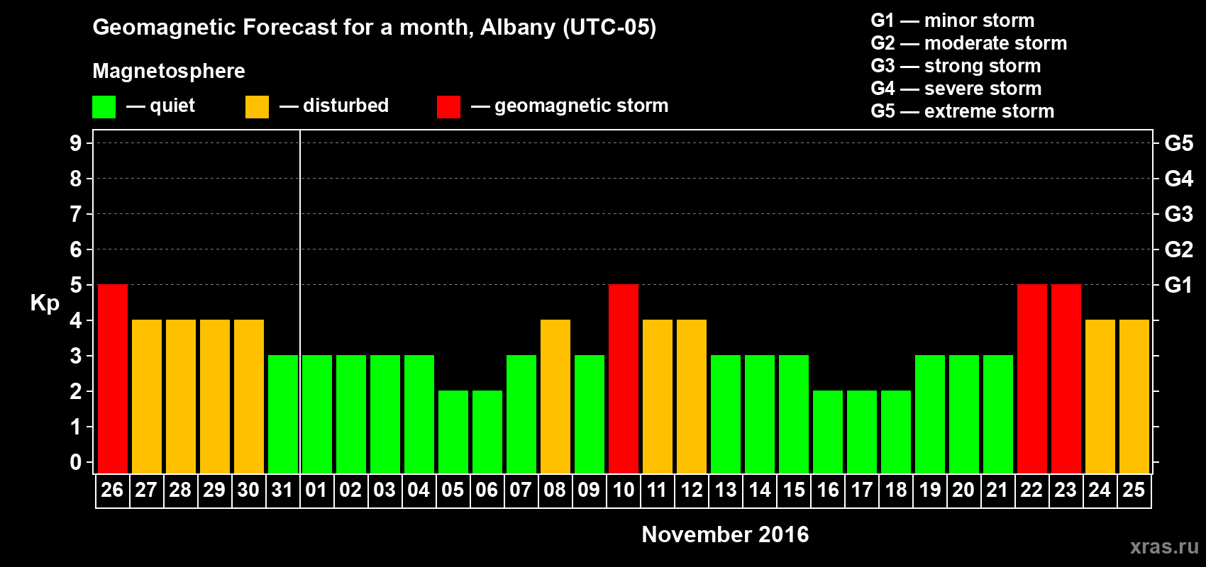Forecast of the daily maximal value of geomagnetic index Kp for <b>1 month</b> (31 days) <b>from Oct 26, 2016 to Nov 25, 2016</b>