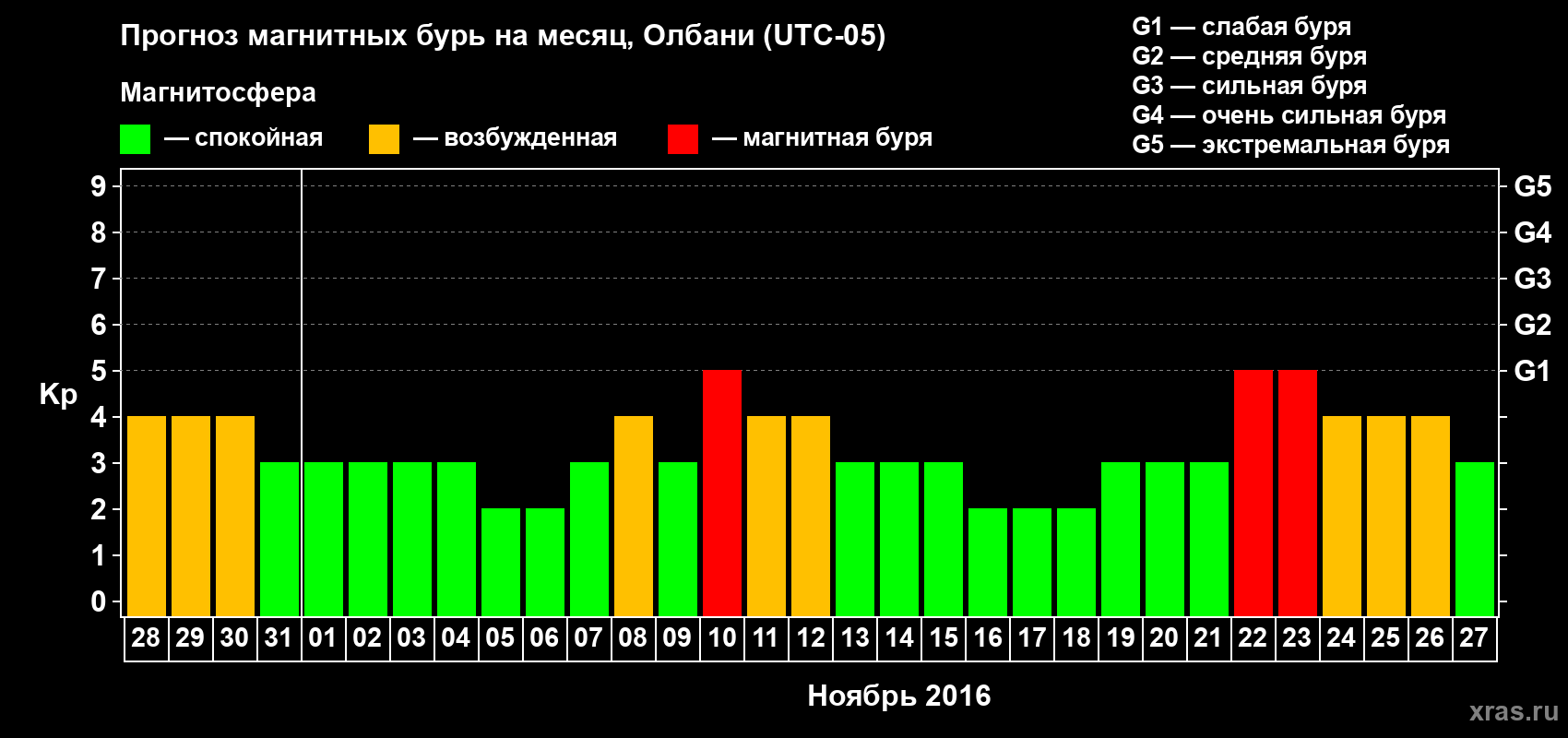 Прогноз максимального суточного геомагнитного индекса Kp на <b>1 месяц</b> (31 день) <b>с 28 октября по 27 ноября 2016 г</b>