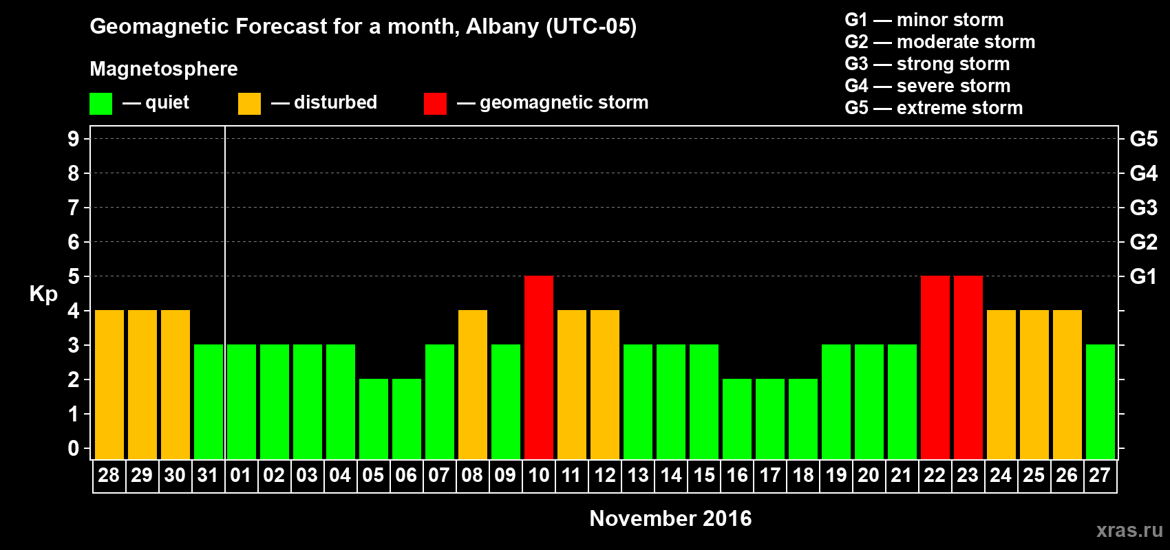 Forecast of the daily maximal value of geomagnetic index Kp for <b>1 month</b> (31 days) <b>from Oct 28, 2016 to Nov 27, 2016</b>