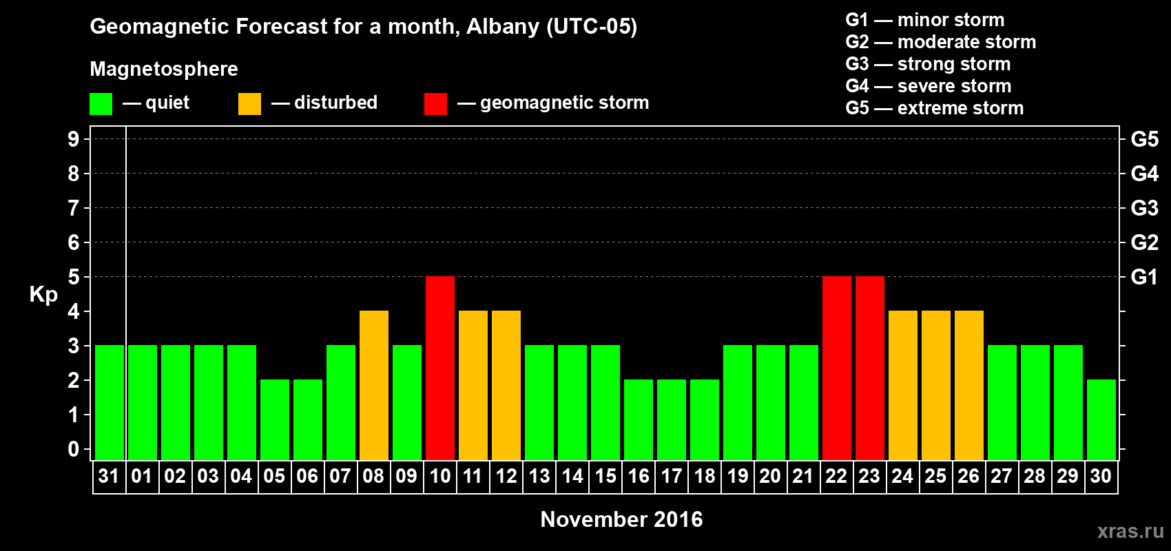 Forecast of the daily maximal value of geomagnetic index Kp for <b>1 month</b> (31 days) <b>from Oct 31, 2016 to Nov 30, 2016</b>