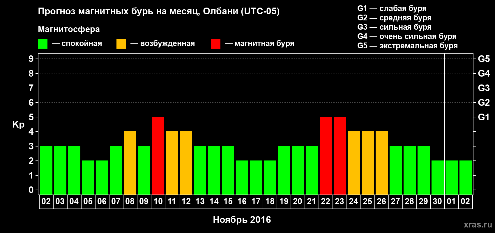 Прогноз максимального суточного геомагнитного индекса Kp на <b>1 месяц</b> (31 день) <b>с 02 ноября по 02 декабря 2016 г</b>