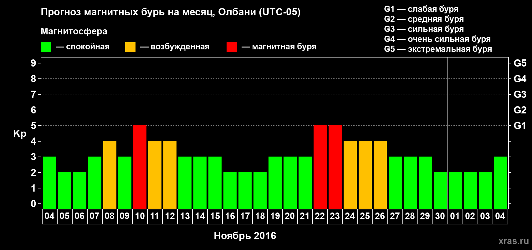 Прогноз максимального суточного геомагнитного индекса Kp на <b>1 месяц</b> (31 день) <b>с 04 ноября по 04 декабря 2016 г</b>