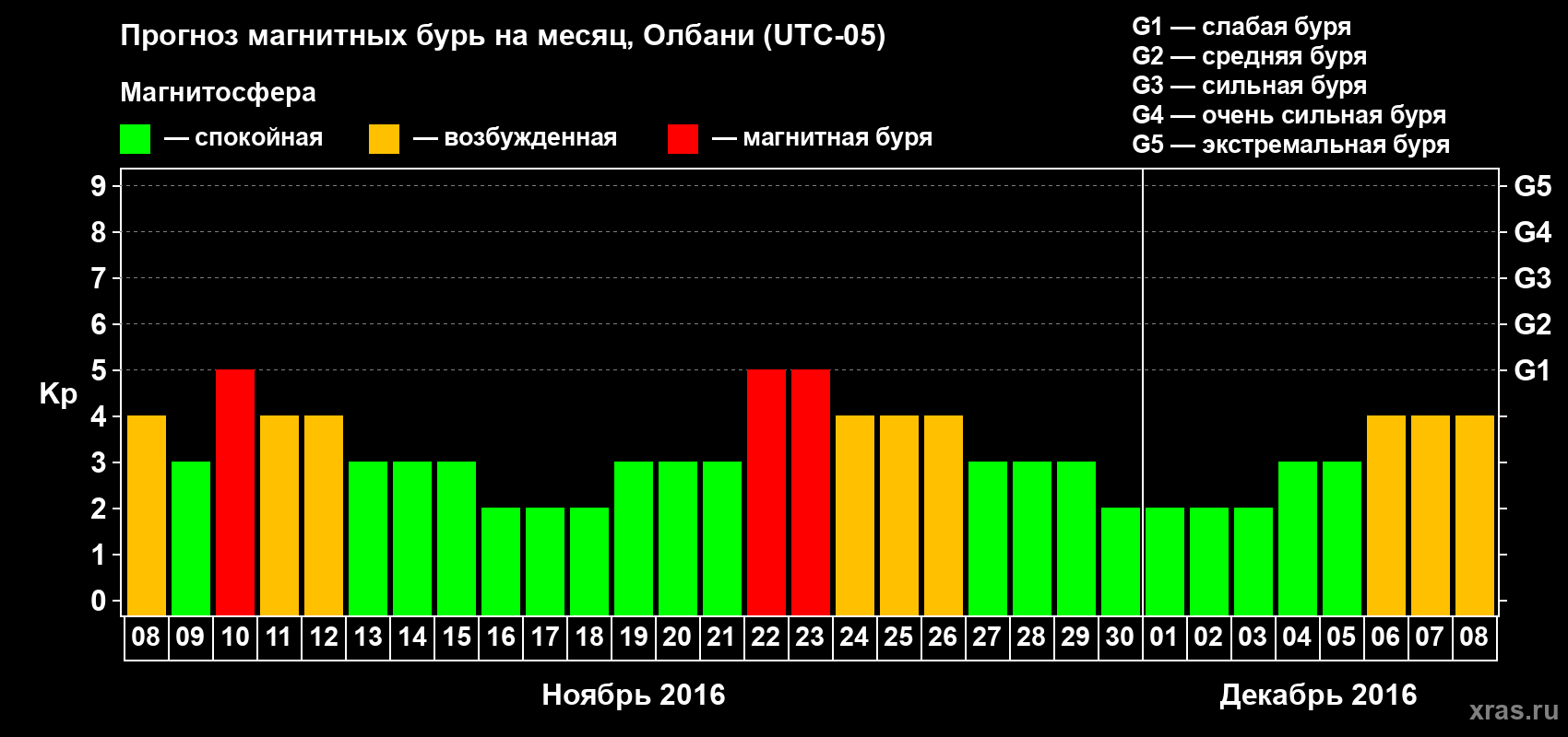 Прогноз максимального суточного геомагнитного индекса Kp на <b>1 месяц</b> (31 день) <b>с 08 ноября по 08 декабря 2016 г</b>