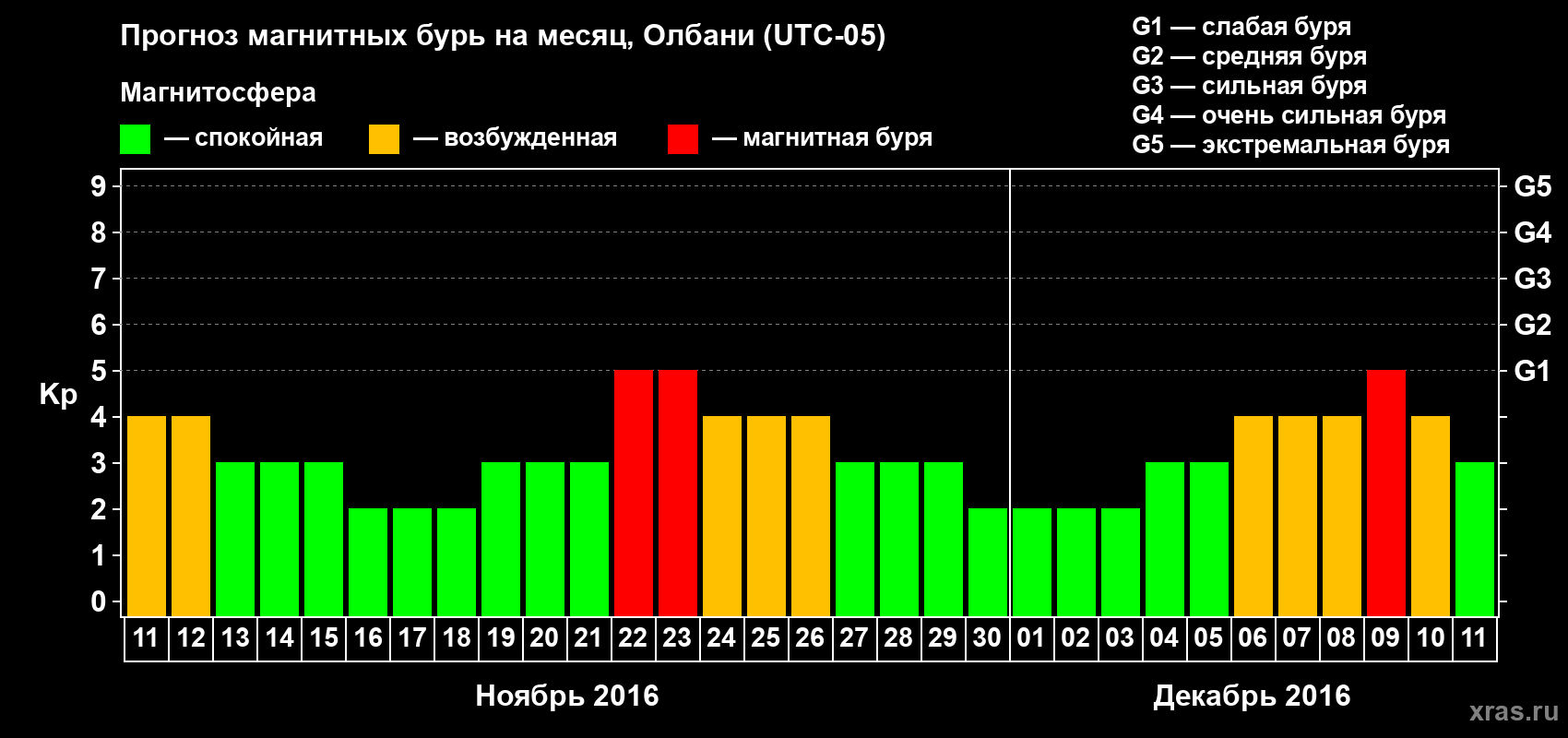 Прогноз максимального суточного геомагнитного индекса Kp на <b>1 месяц</b> (31 день) <b>с 11 ноября по 11 декабря 2016 г</b>