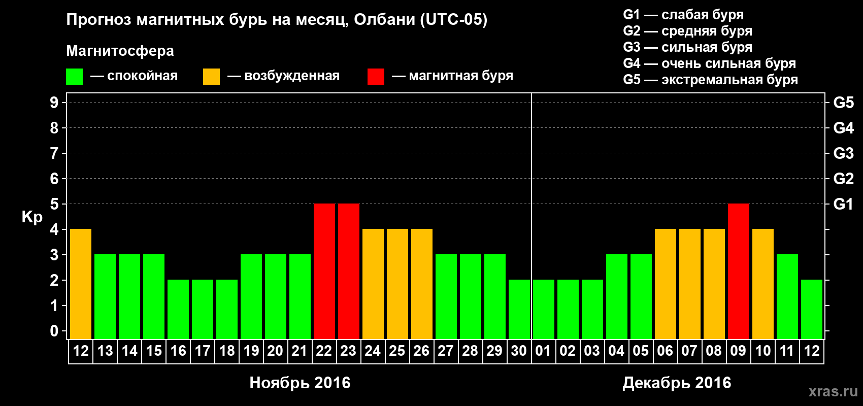 Прогноз максимального суточного геомагнитного индекса Kp на <b>1 месяц</b> (31 день) <b>с 12 ноября по 12 декабря 2016 г</b>