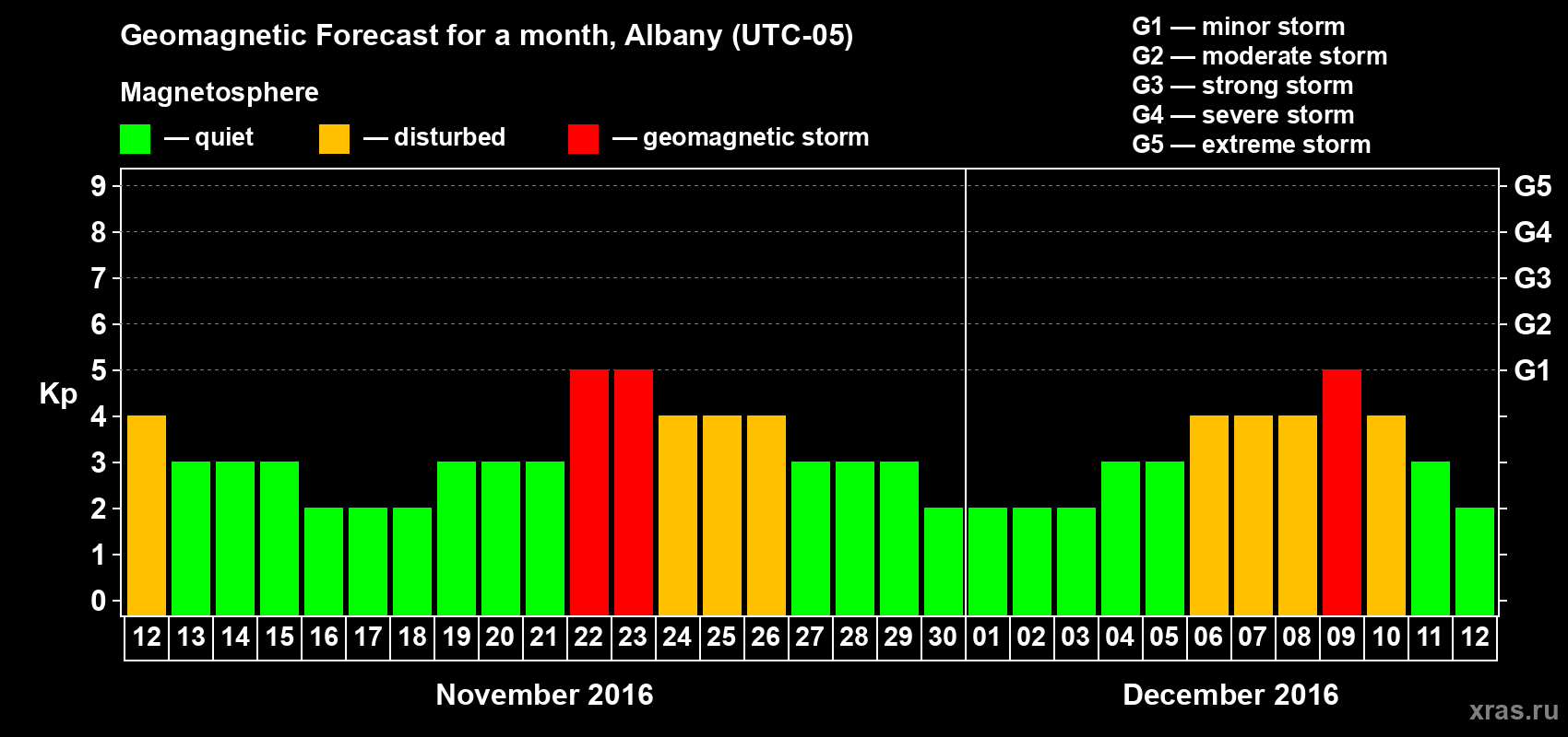 Forecast of the daily maximal value of geomagnetic index Kp for <b>1 month</b> (31 days) <b>from Nov 12, 2016 to Dec 12, 2016</b>