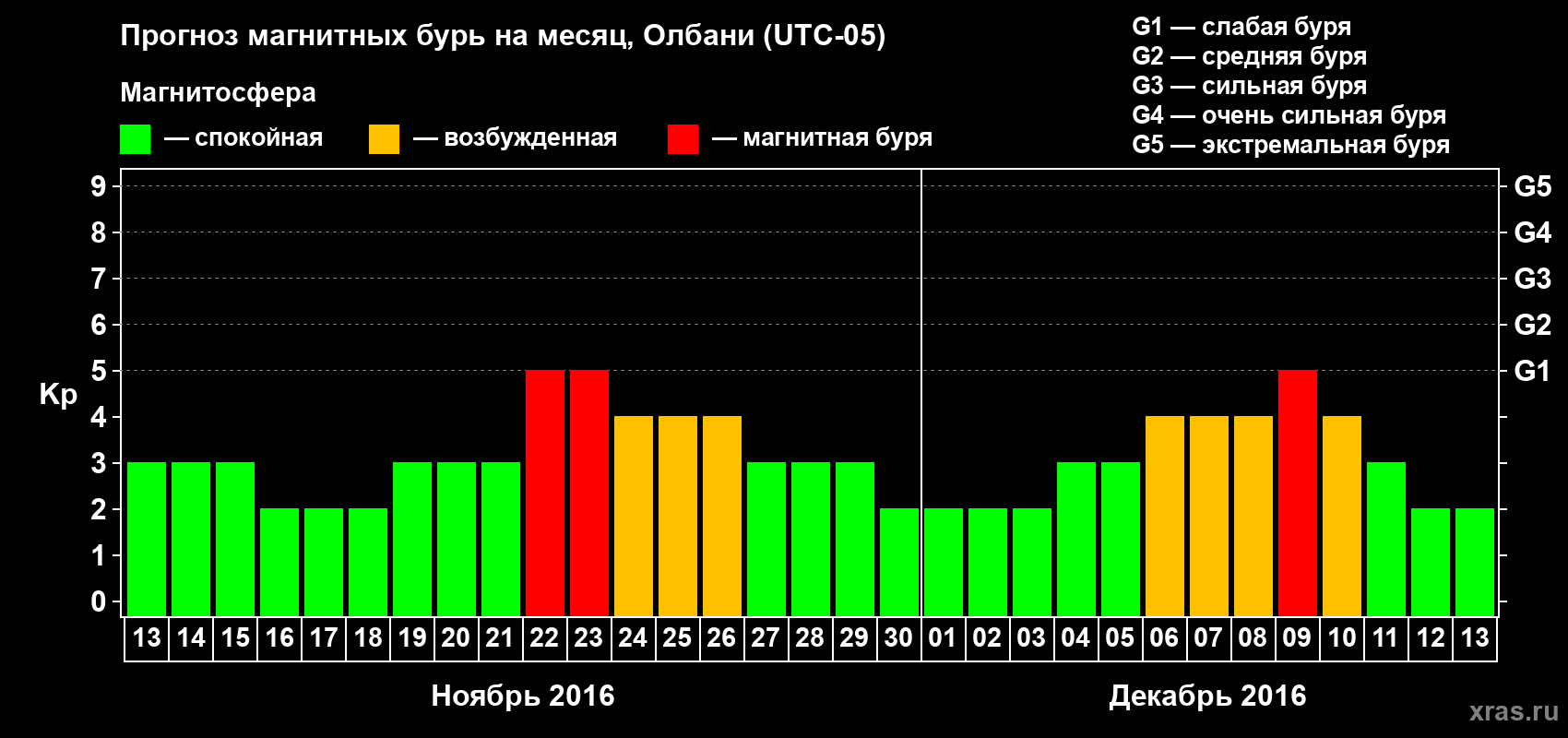 Прогноз максимального суточного геомагнитного индекса Kp на <b>1 месяц</b> (31 день) <b>с 13 ноября по 13 декабря 2016 г</b>
