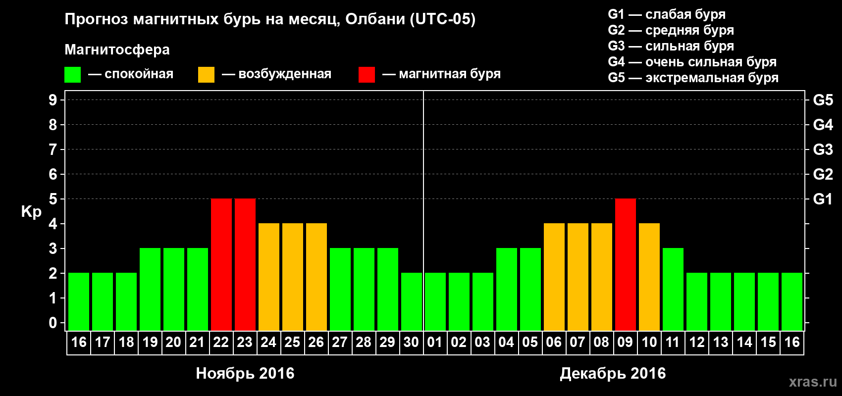 Прогноз максимального суточного геомагнитного индекса Kp на <b>1 месяц</b> (31 день) <b>с 16 ноября по 16 декабря 2016 г</b>