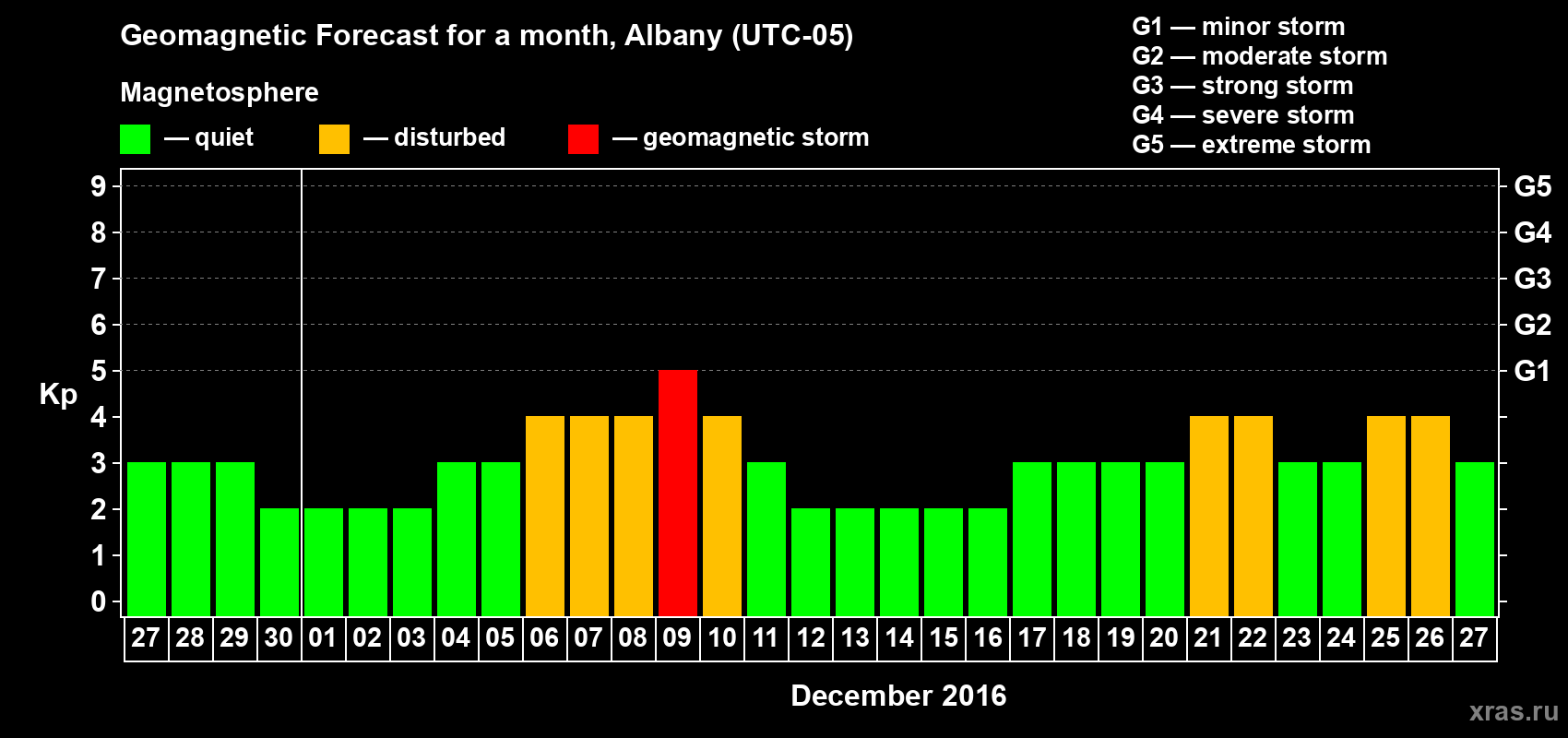 Forecast of the daily maximal value of geomagnetic index Kp for <b>1 month</b> (31 days) <b>from Nov 27, 2016 to Dec 27, 2016</b>